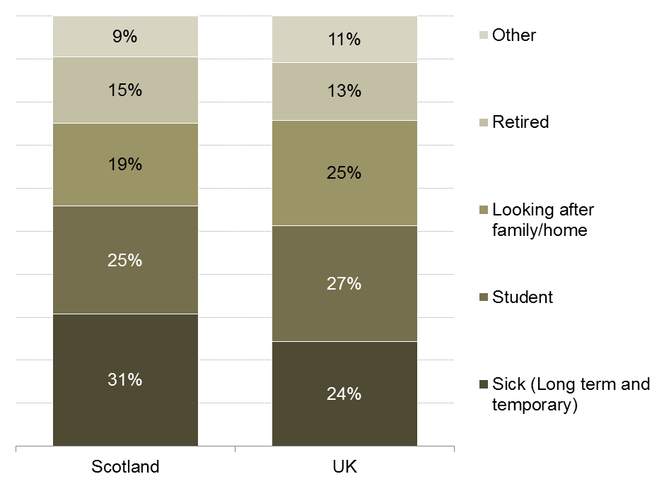 A comparison between Scotland and the UK of the reasons for economic inactivity. 