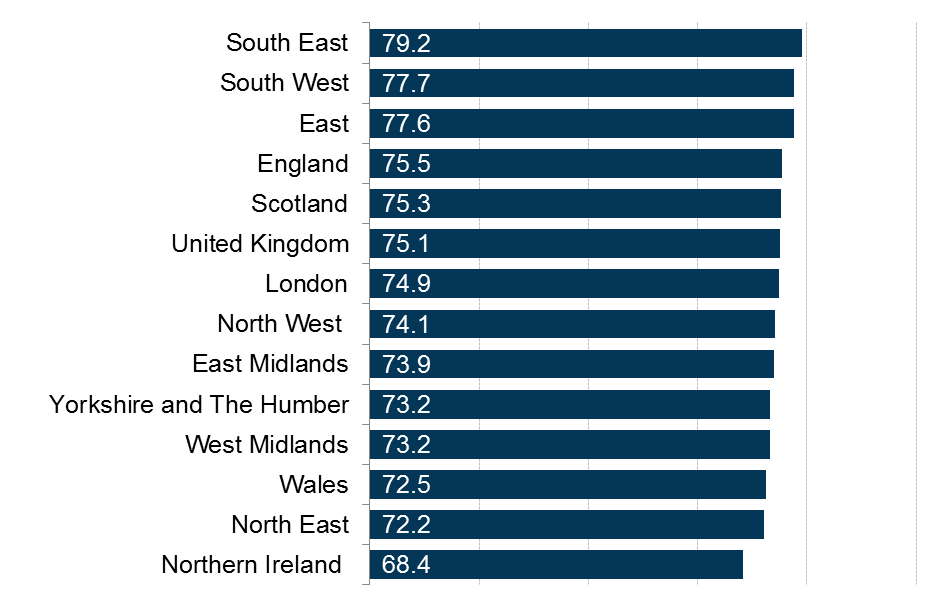A comparison of employment inactivity rate across the nations and regions of the UK.