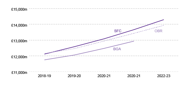 SPICe FSU 2017 DraftBudget Tax Forecast Income