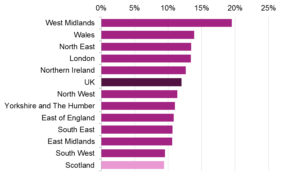 The youth employment rates of each region of the UK.