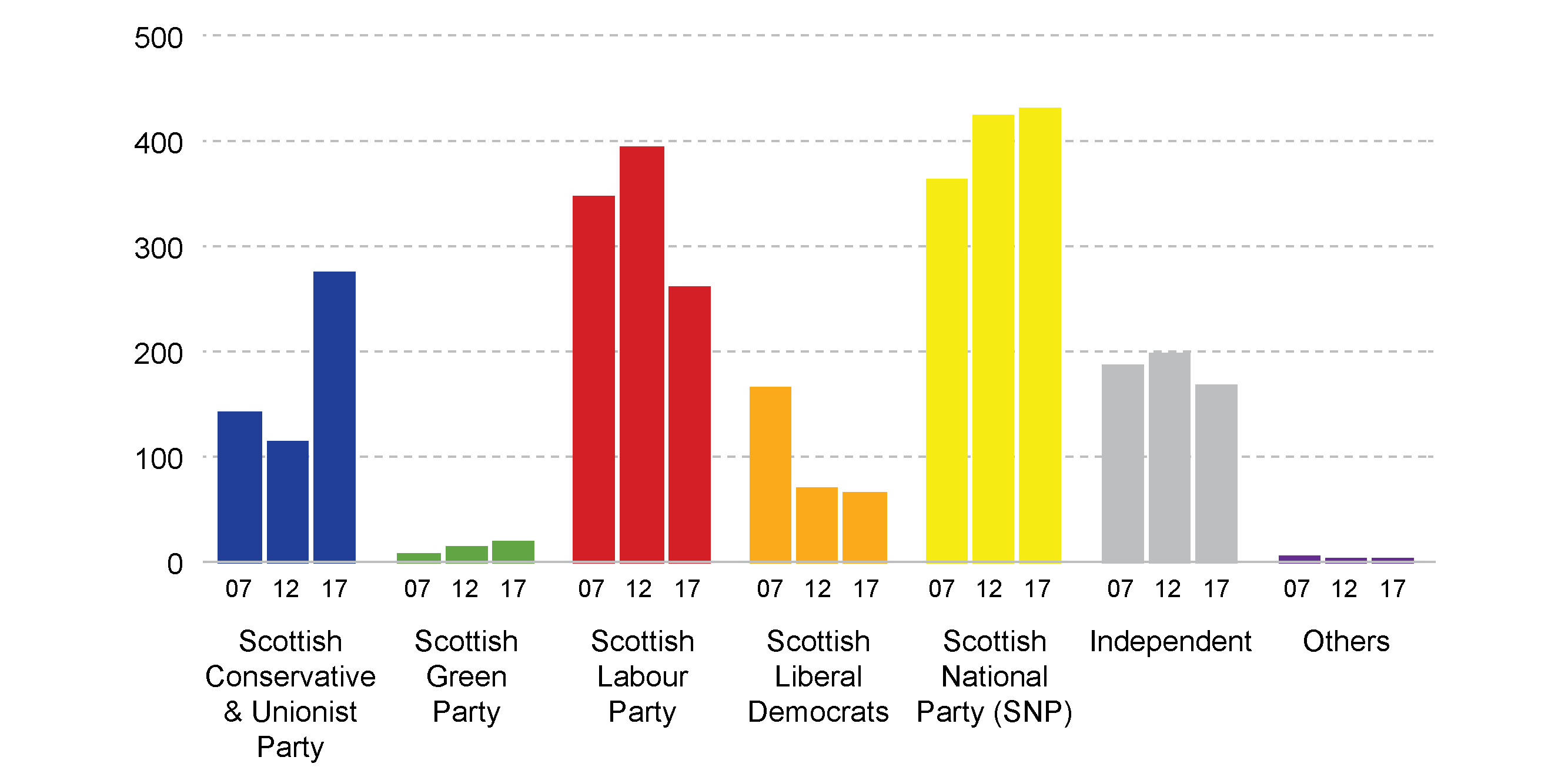 Local Government Elections 2017 Scottish Parliament