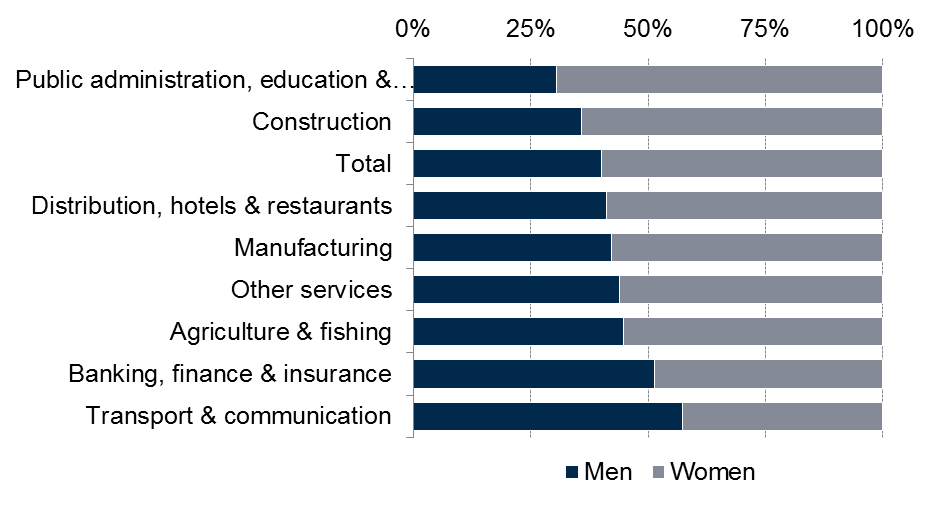 The proportion of men and women in each industry who have second jobs.