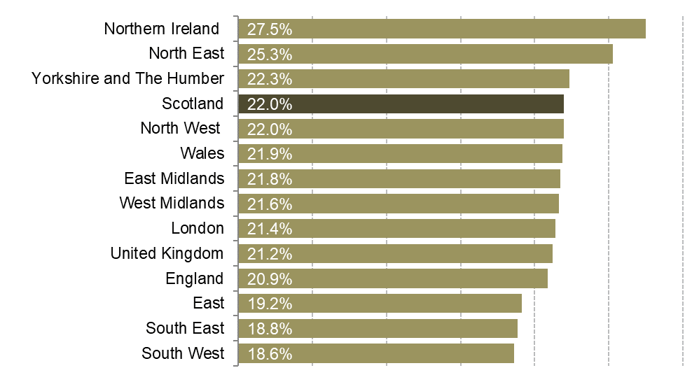 Economic Inactivity rates for each region and nation of the UK.