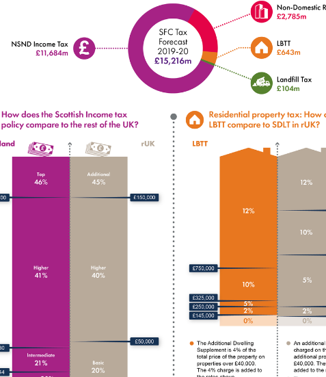 Tax In Scotland 2019 20 Infographic Scottish Parliament