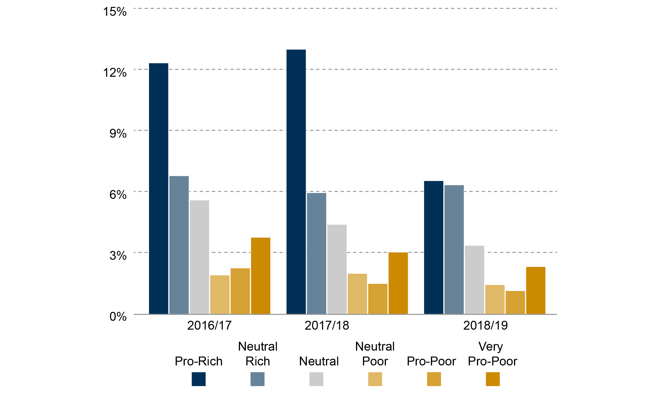 Pro-Poor or Pro-Rich? The social impact of local government budgets ...