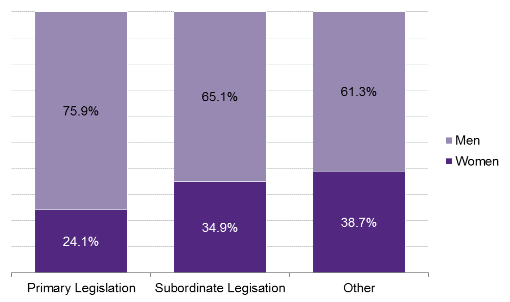 Committee witnesses: gender and representation | Scottish Parliament