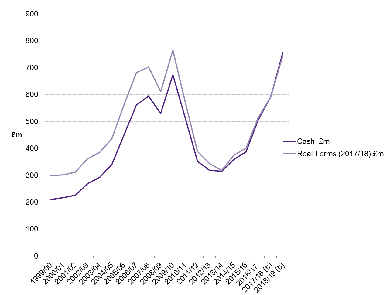 Graph showing the Affordable Housing Supply Expenditure/ Budget, and previous equivalents from 1999/00 to 2018/19
