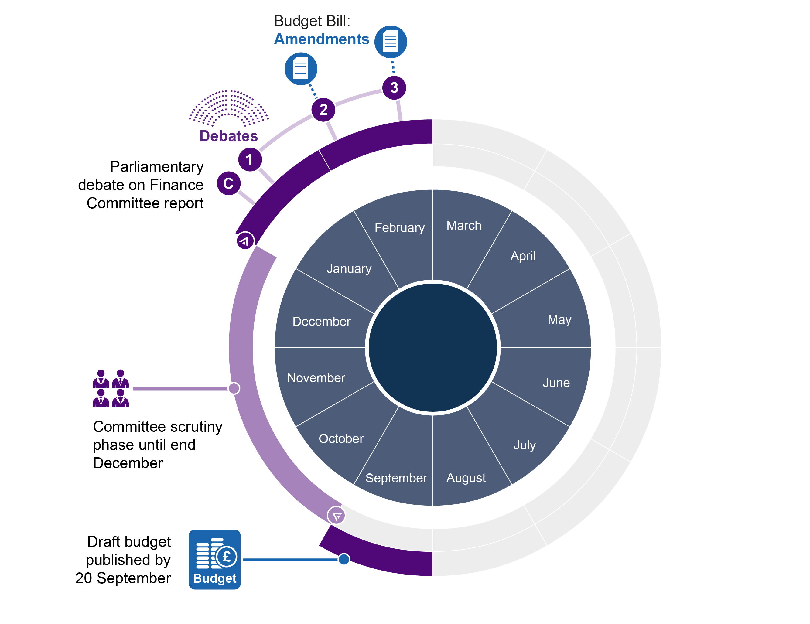 Guide To The New Scottish Budget Process | Scottish Parliament