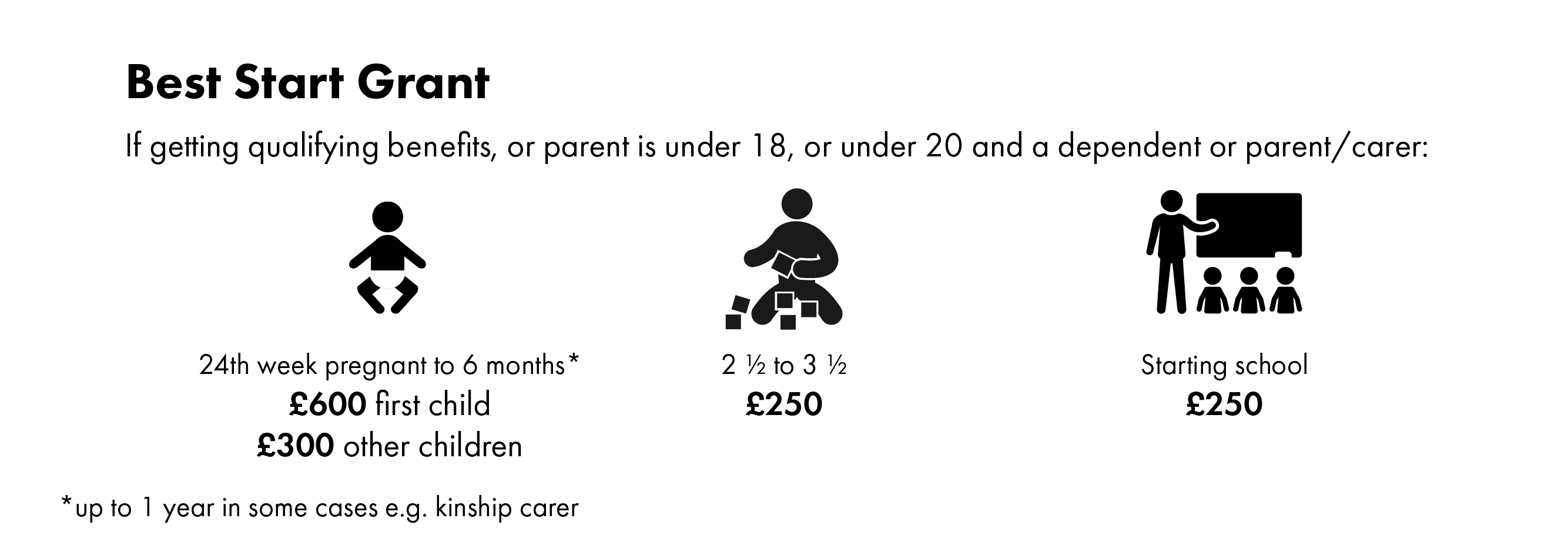best start grant: £600 for first child, £300 for other children around birth.  £250 at nursery age and £250 around time of starting school.  For parents under 18, dependent young parents and people getting qualifying benefits.