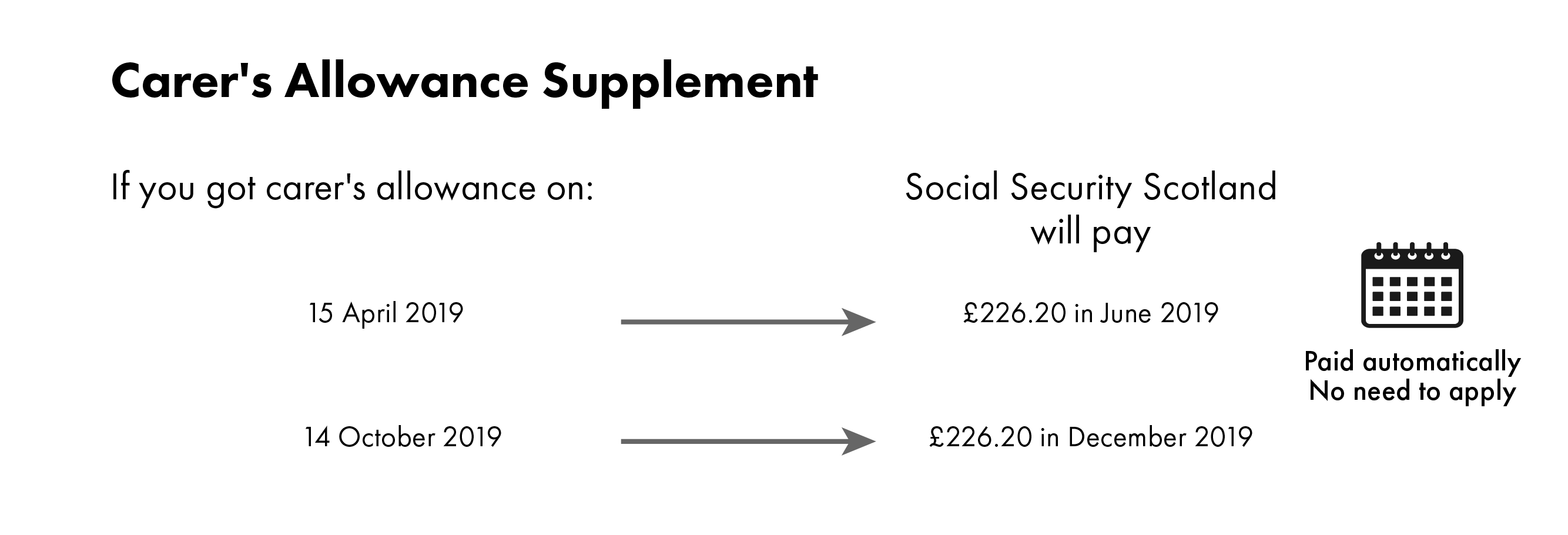 If you got carer's allowance on 15 April or 14 October 2019, Social Security Scotland will pay you an additional £226.20 in June and December.  Paid automatically.