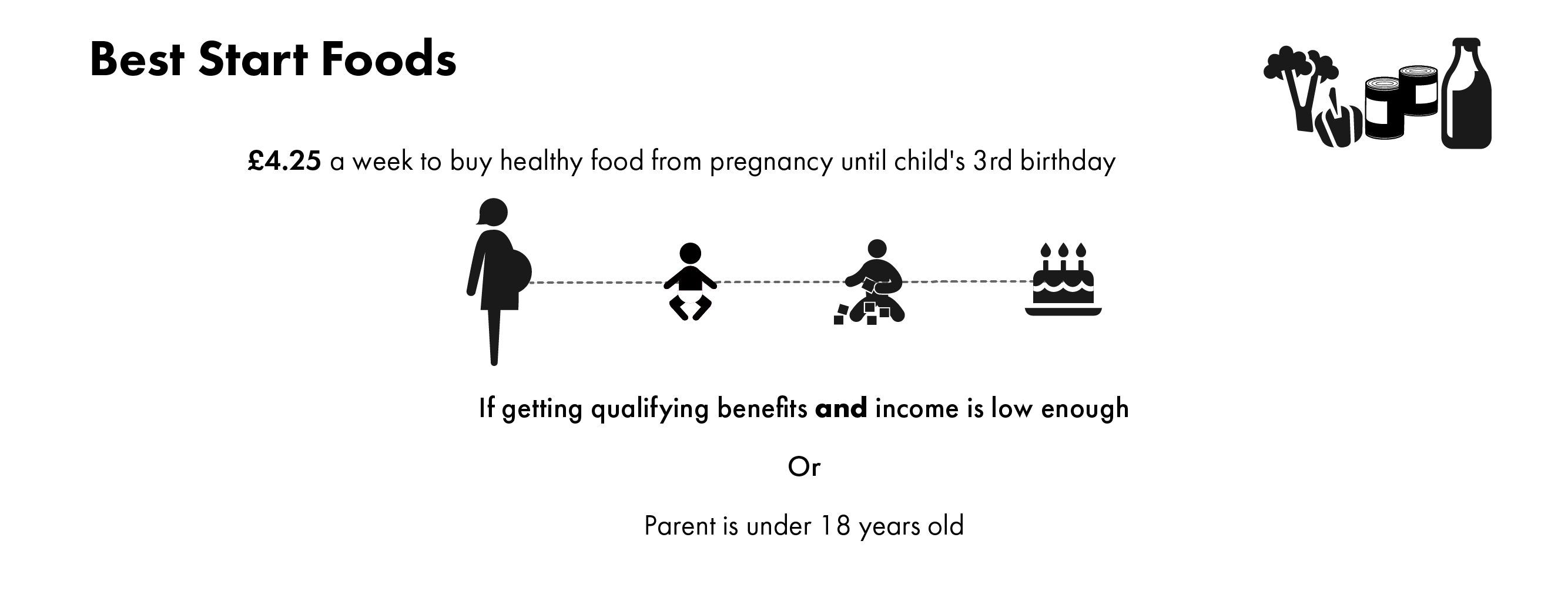 £4.25 per week for pregnant women and parents of young children up to third birthday to spend on certain foods.  Available if on qualifying benefits or parent is under 18