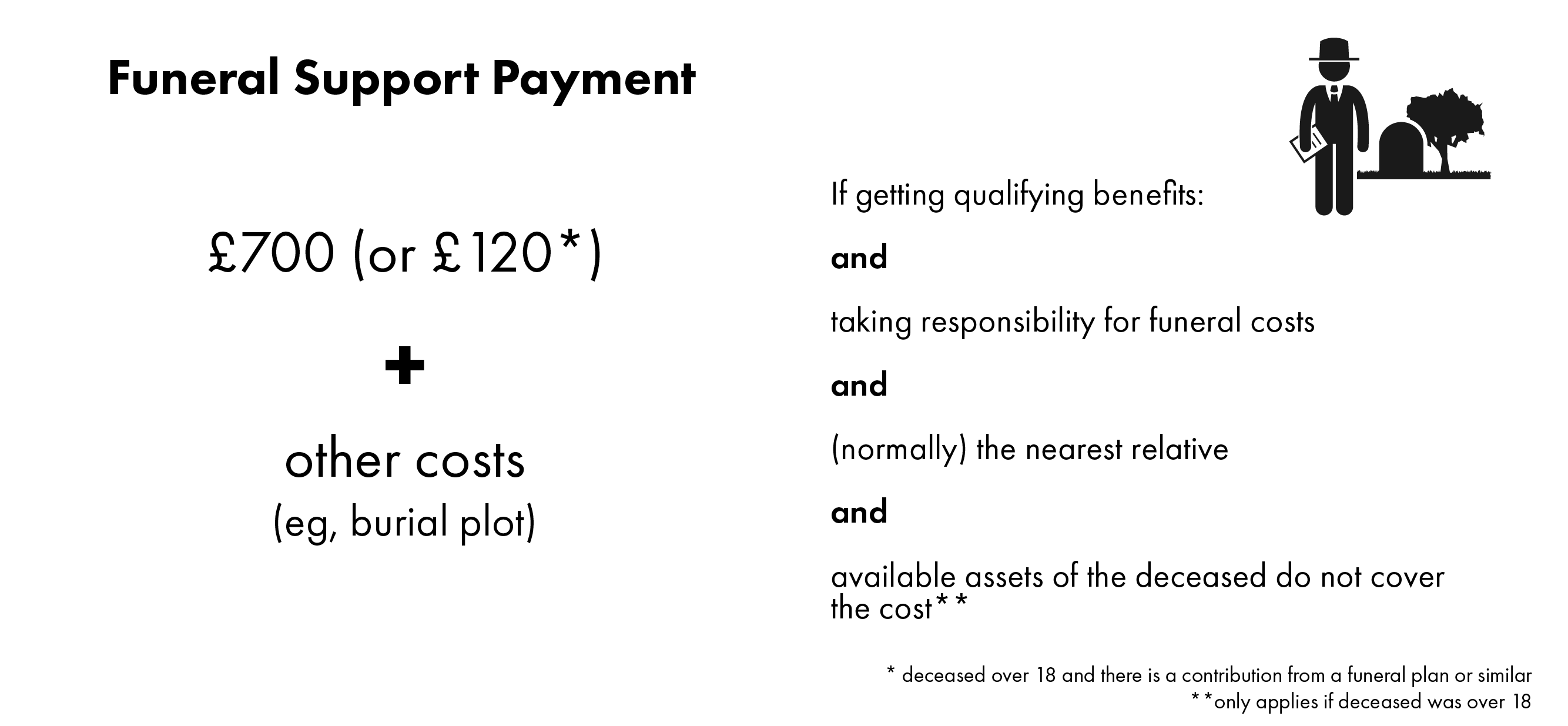 funeral support payment of £700 (or £120 if deceased has assets) and certain other costs towards the cost of a funeral.  Avaiable if getting qualifying benefits, taking responsibility for funeral costs, are the nearest relative and avaible assets of deceased do not cover the costs.