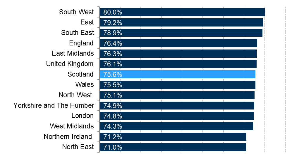 Employment rates for each region and nation of the UK.
