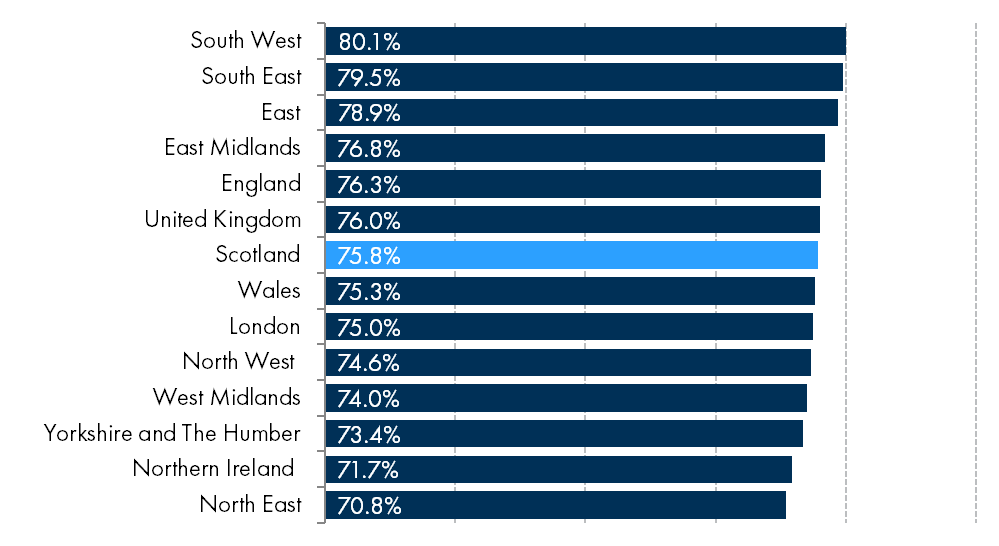 Employment rates for each region and nation of the UK.