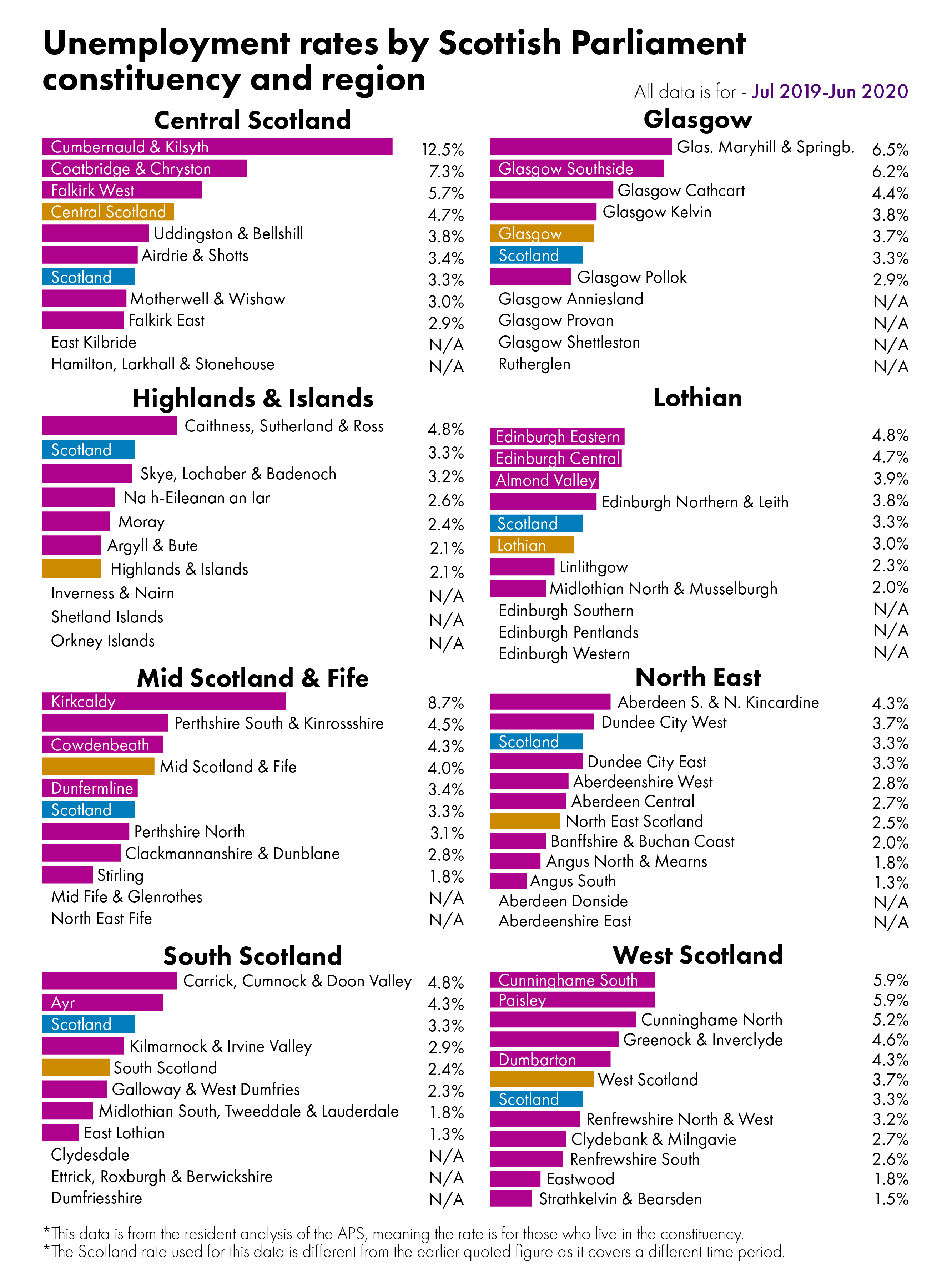 Unemployment rates by Scottish Parliament constituency. Data available on the Scottish Parliament website via the link below.