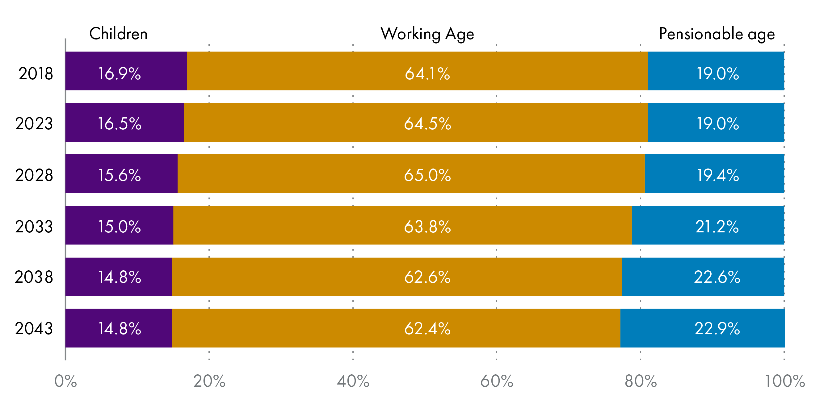 Note the reduction in children(i.e. birth rate) and working age adults and the near 4 percentage point rise in people of pensionable age.