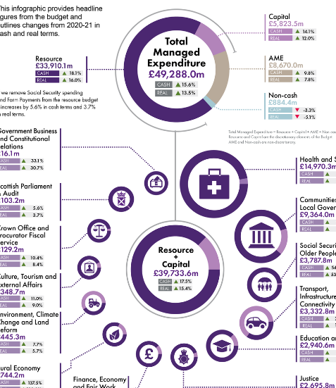 Scottish Budget 2020-21 Infographic | Scottish Parliament