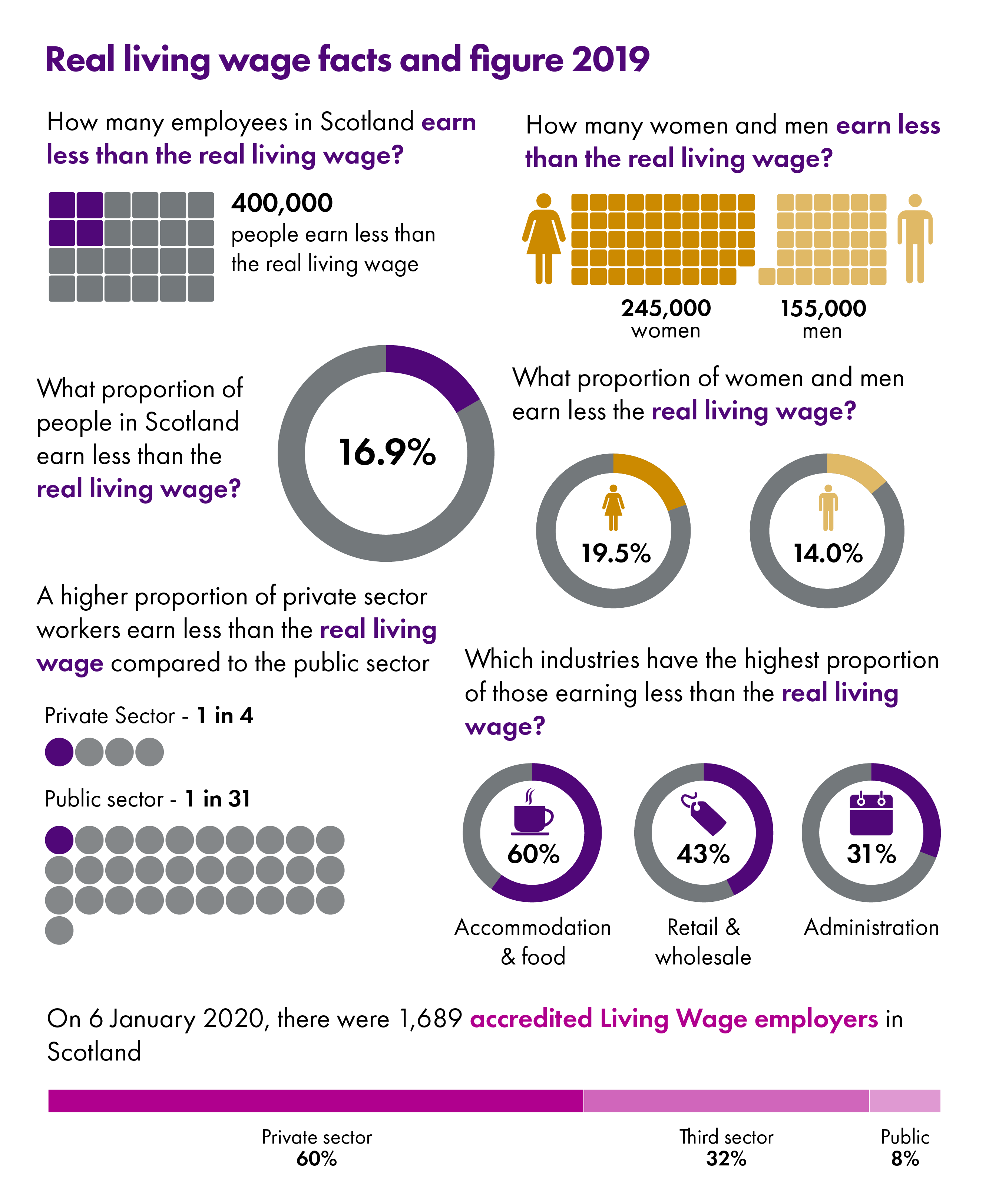 The Living Wage facts and figures 2020 Scottish Parliament