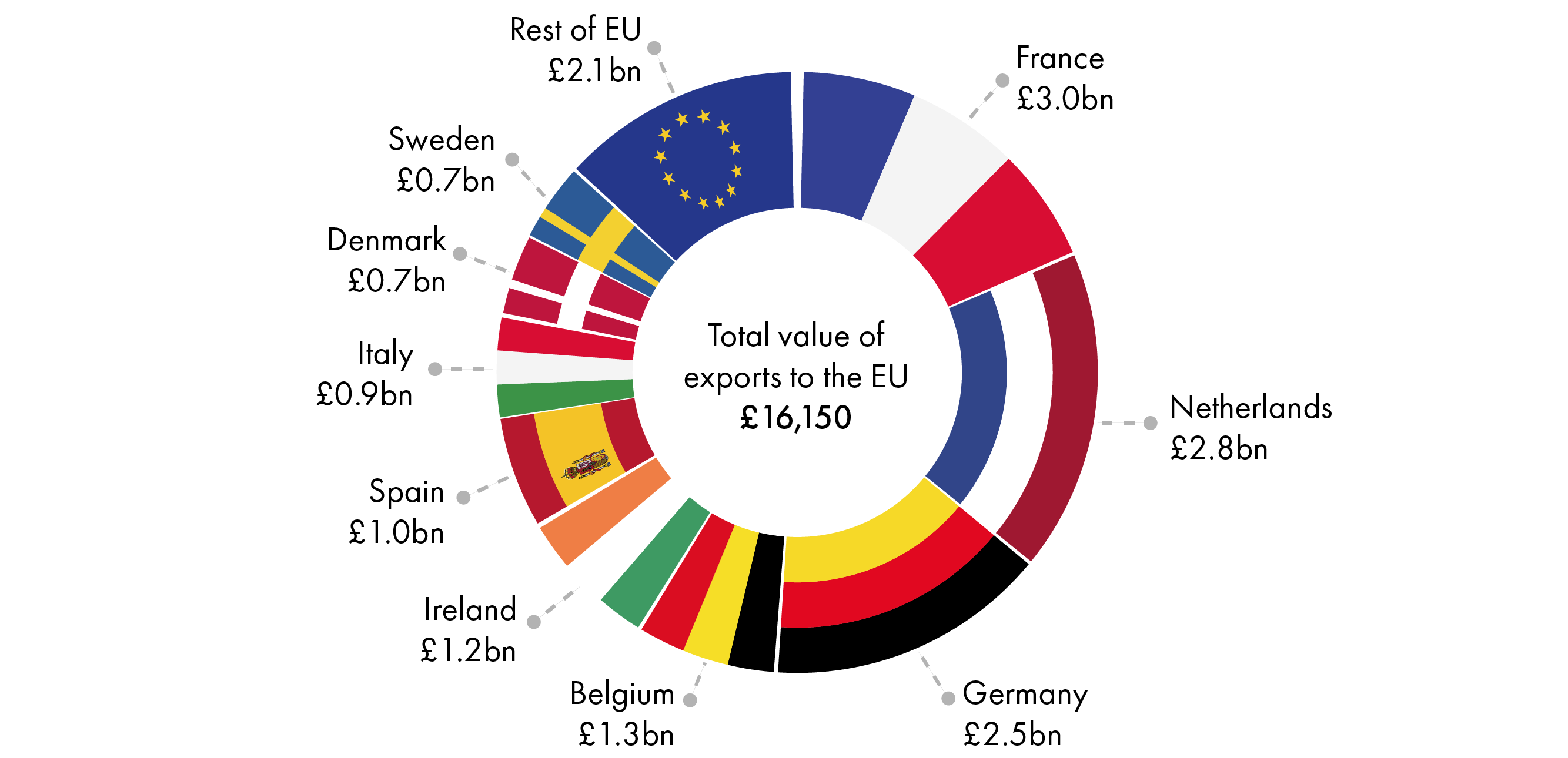 Within the EU, France is Scotland's largest export destination with exports valued at £3.0 billion in 2018.