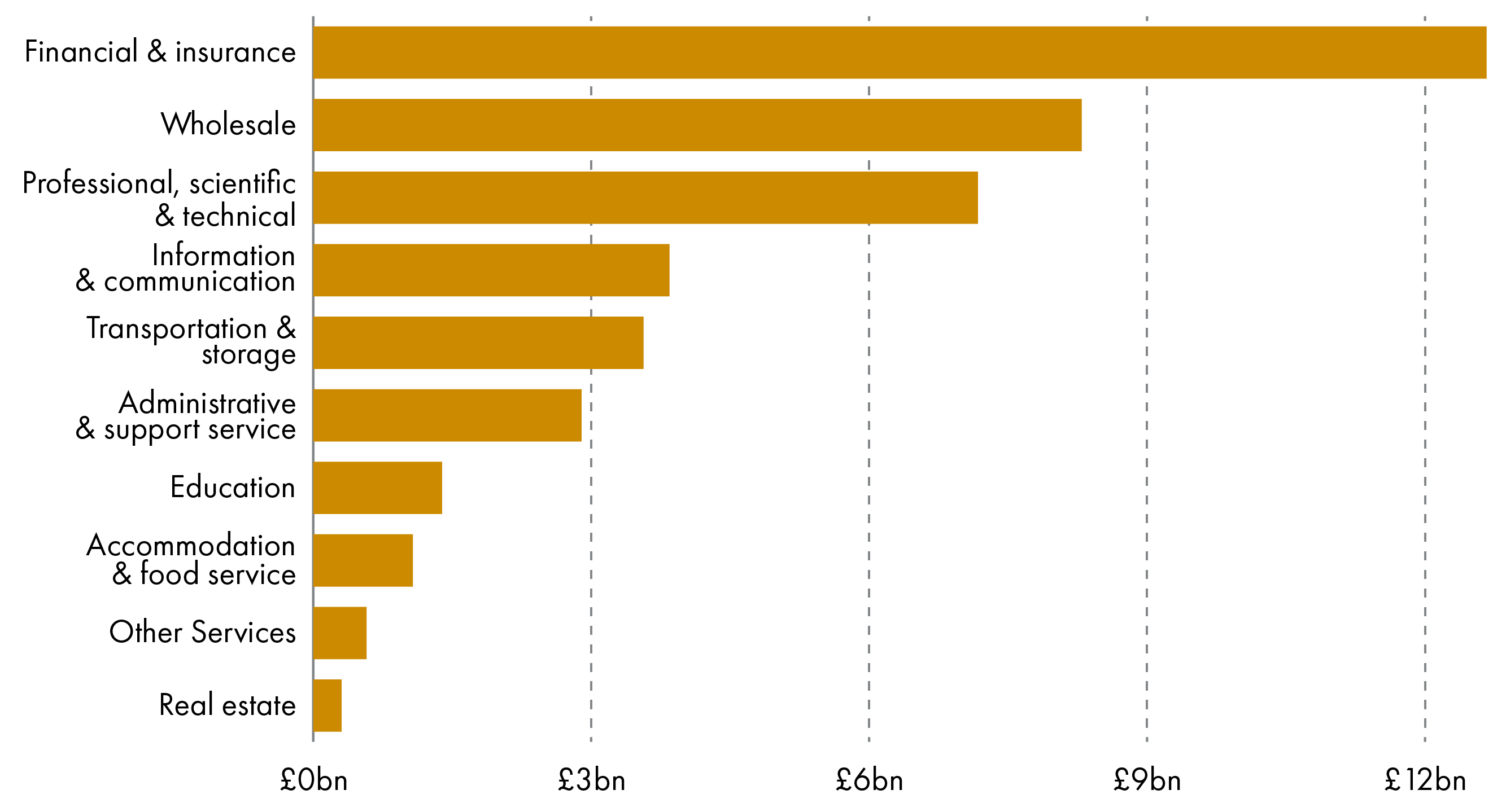 Financial and insurance services was the most valuable services sub-sectors for exports in 2018 at £12.7 billion.