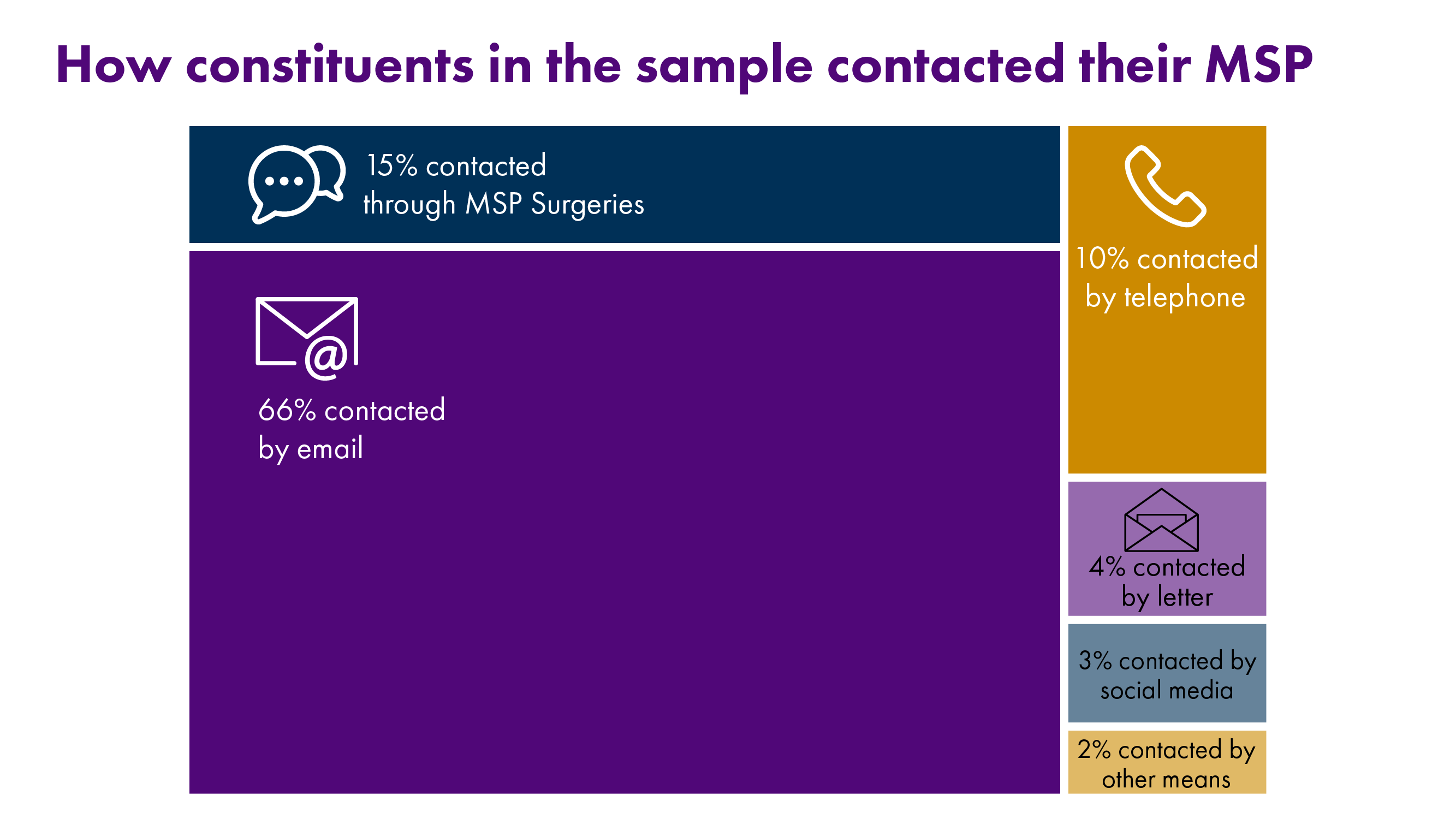 Infographic showing how constituents in the sample contacted their MSP - with 66% of contact by email,  15% through surgeries,  10% by telephone, 4% by letter, 3% by social media and 2% by other means.