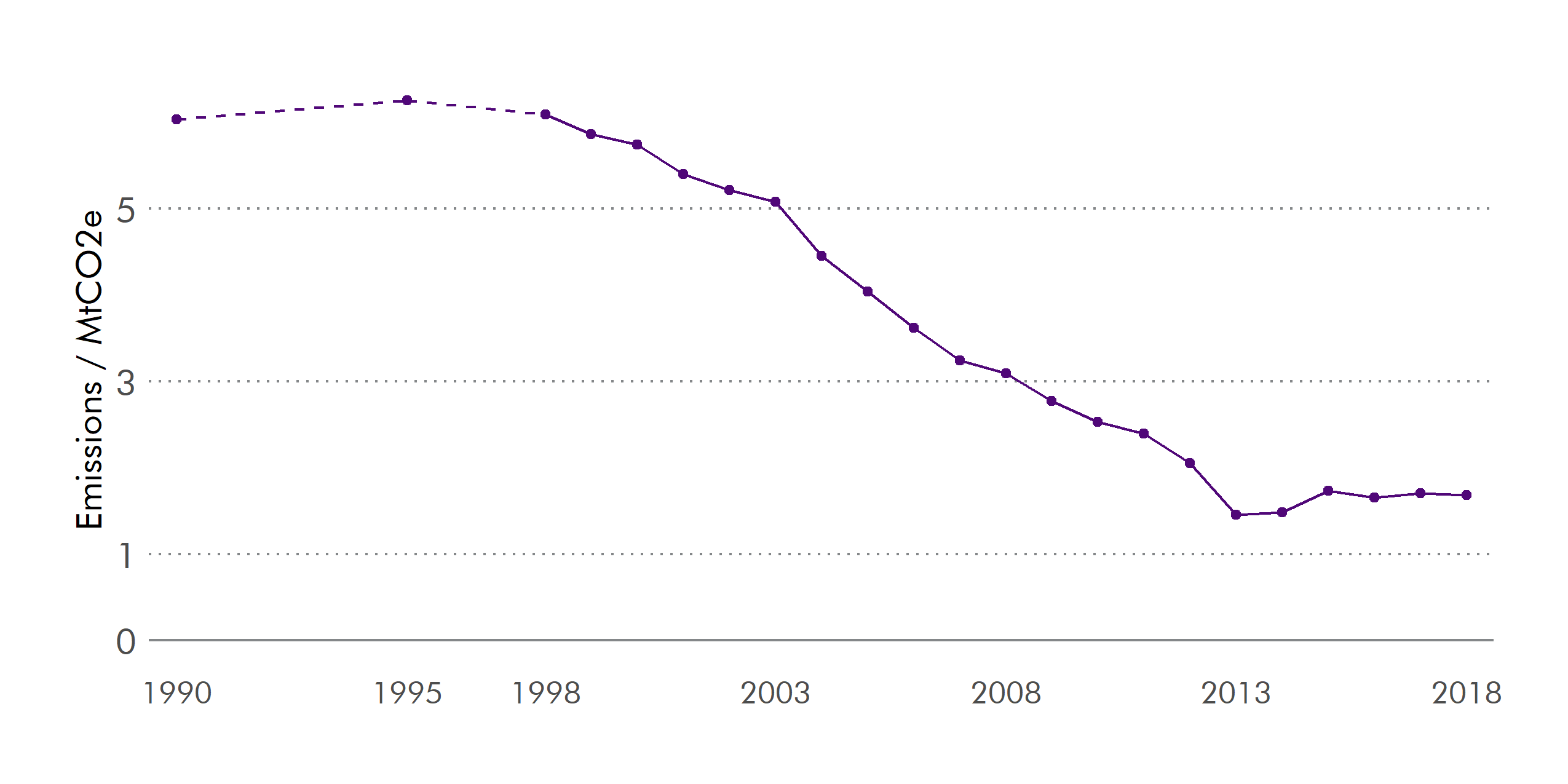 Emissions from waste have reduced significantly since 1990, but have rebounded slightly in recent years.