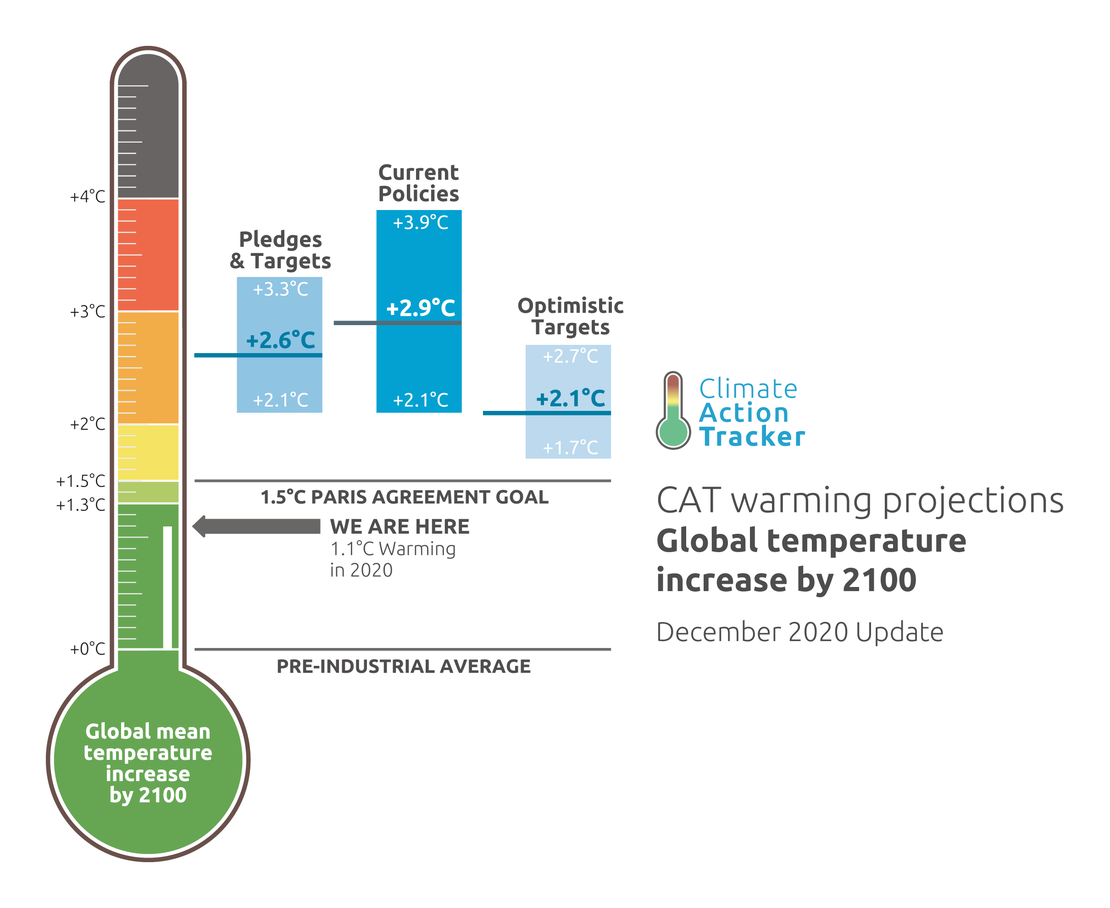 If all international climate pledges are successful, it might be possible to limit the rise in world temperatures to 2.1°C by the end of this century