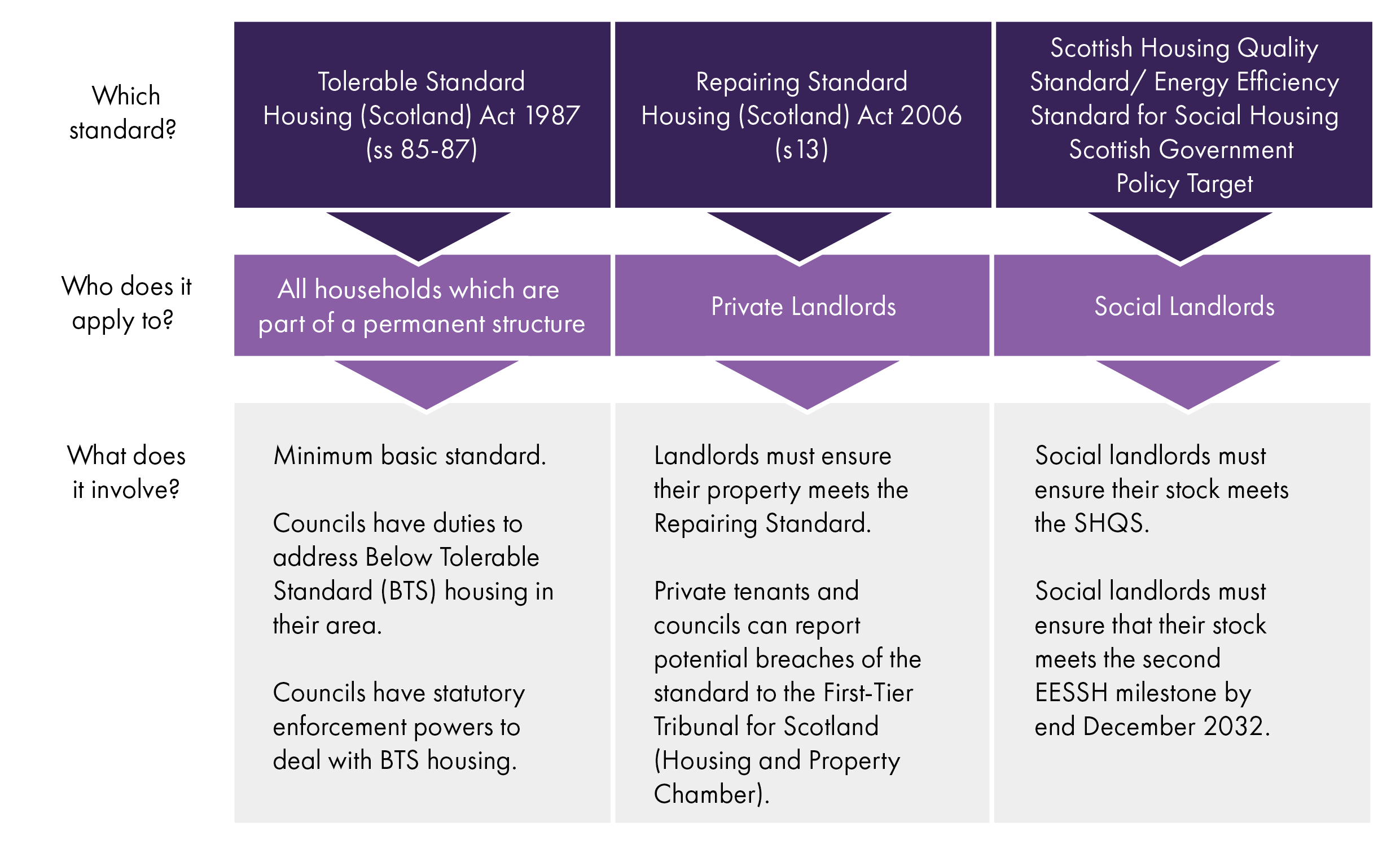 There are different housing standards in Scotland. The Tolerable Standard applies to homes in all tenures. The Repairing Standard applies to private rented homes. The Scottish Housing Quality Standard and the Energy Efficiency Standard for Social Housing applies to social housing.
