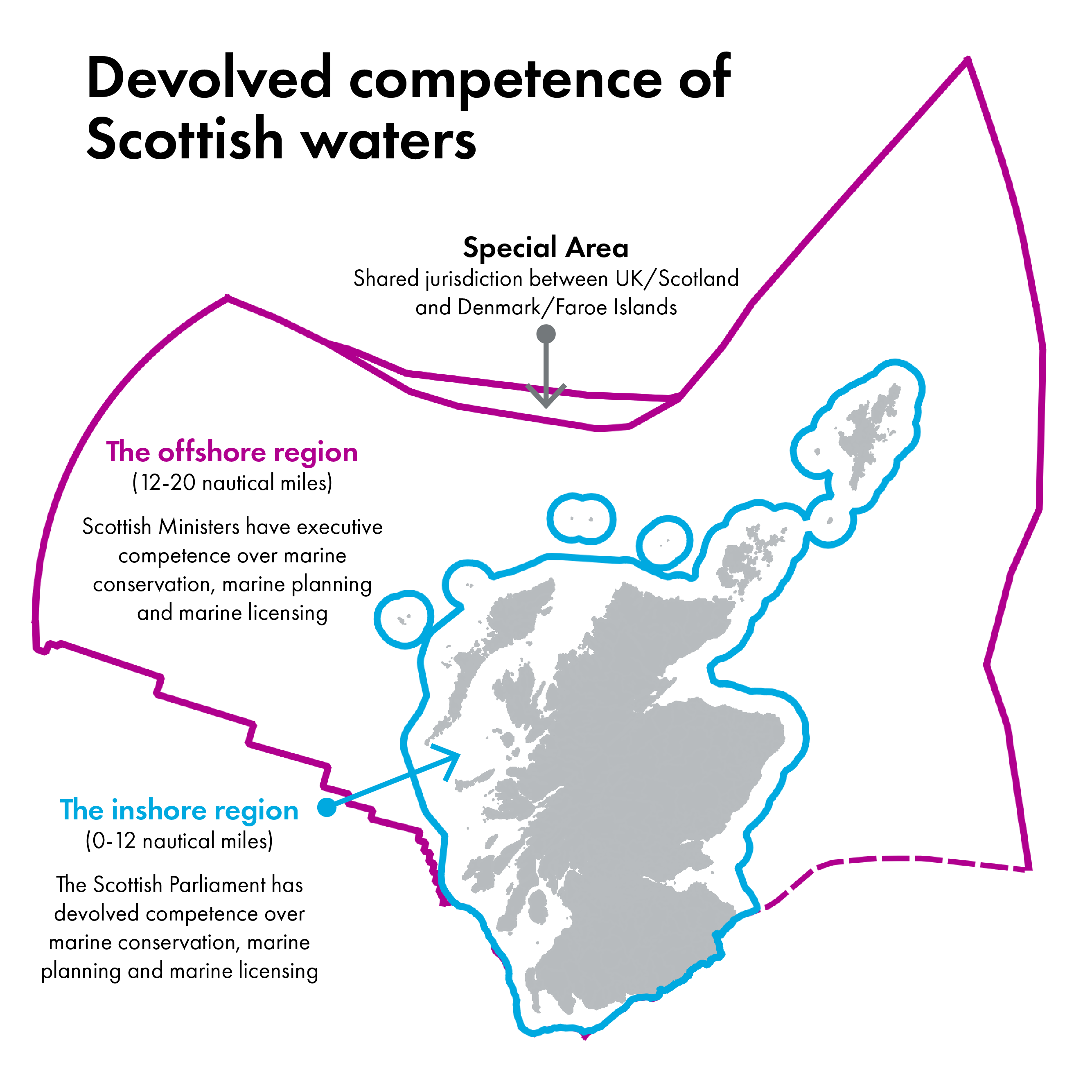 Map showing devolved competence in Scottish waters. The map specifies the existence of a 'special area' of shared jurisdiction between the UK/Scotland and Denmark/Faroe Islands. The location of this area is to the north of mainland Scotland and west of Shetland.