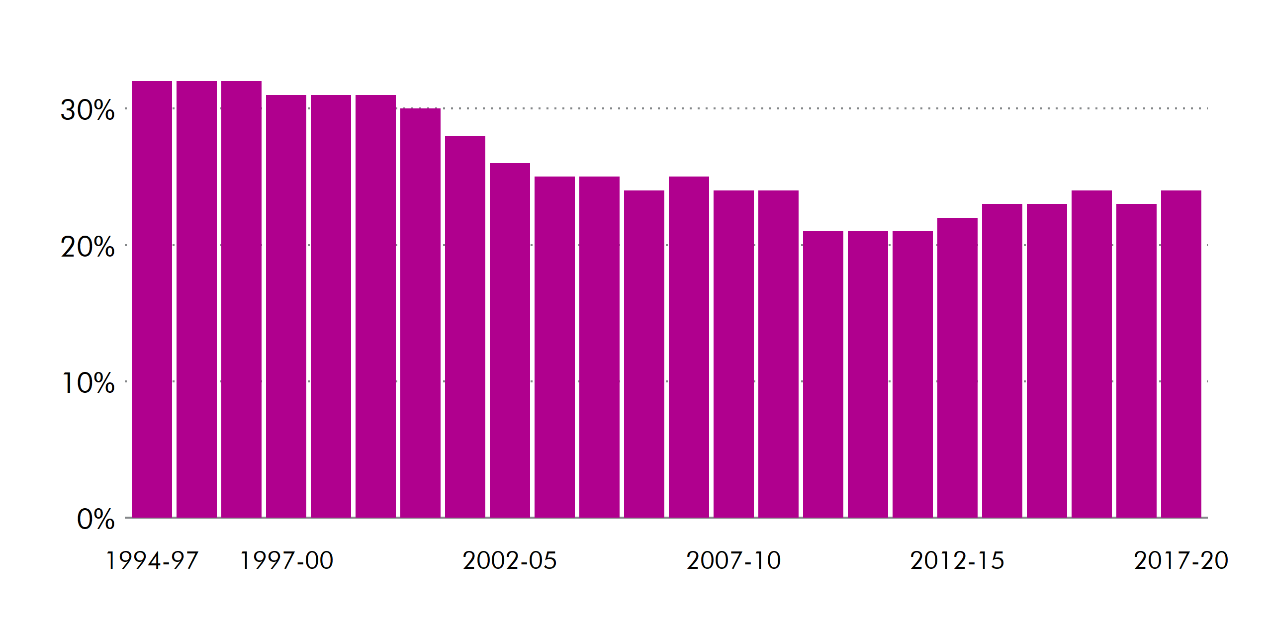 Has Child Poverty Increased In Scotland