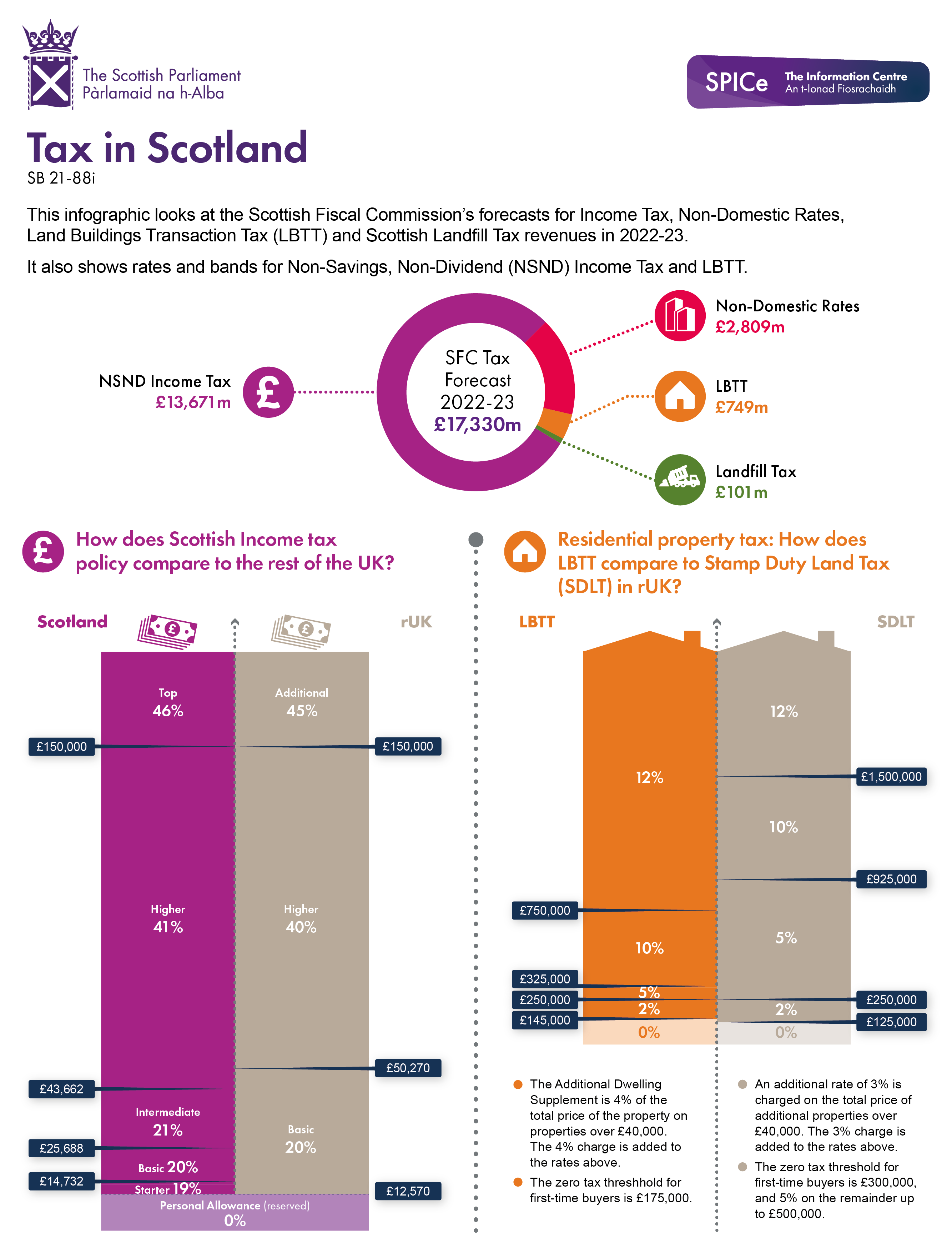 A doughnut chart outlining the estimated tax forecasts for non-domestic rates, land and building transaction tax, income tax and landfill tax. Plus two bars charts comparing Scottish and rUK income tax and house purchasing tax policy.