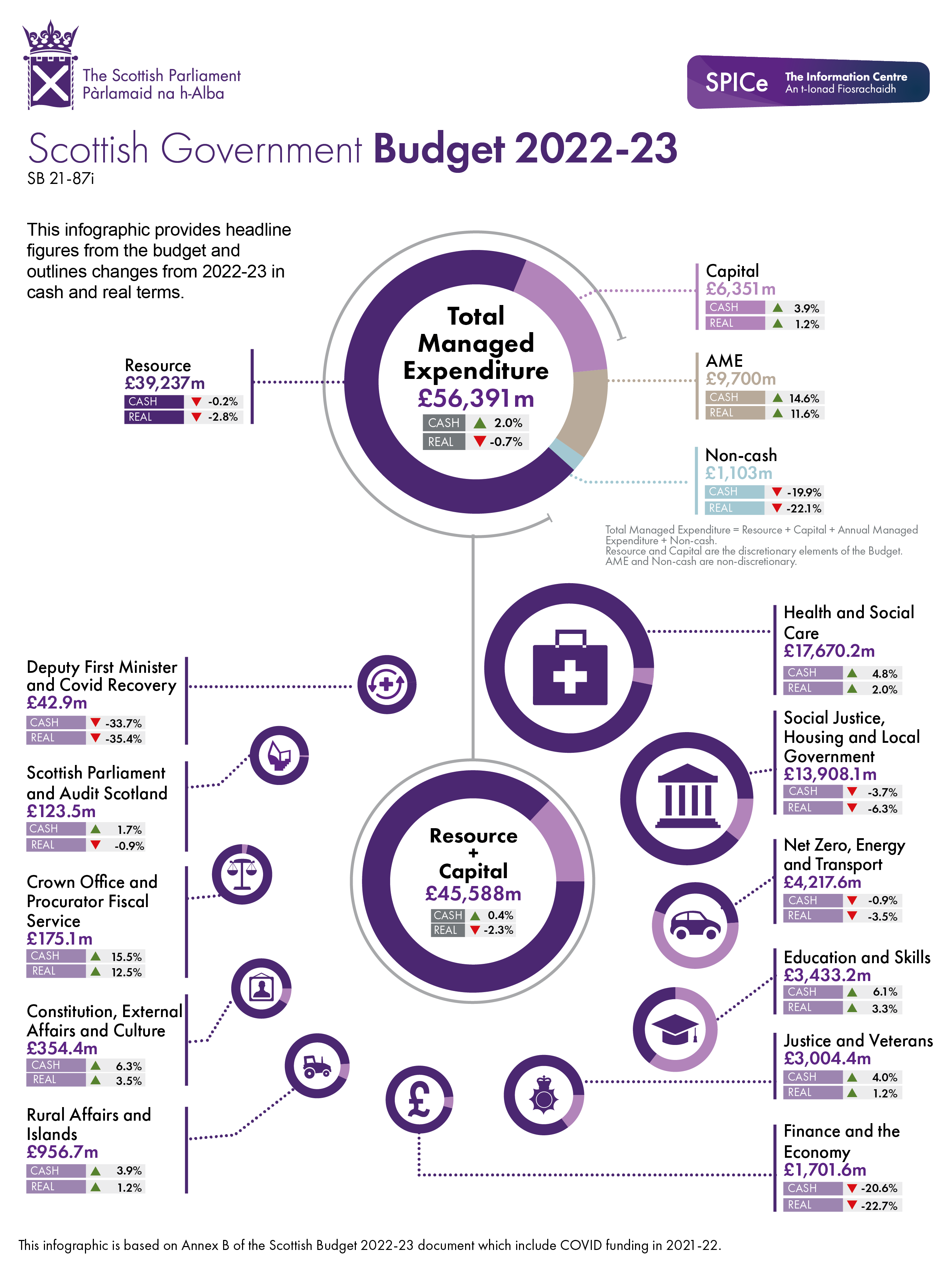 Scottish Budget 202223 Infographic Scottish Parliament