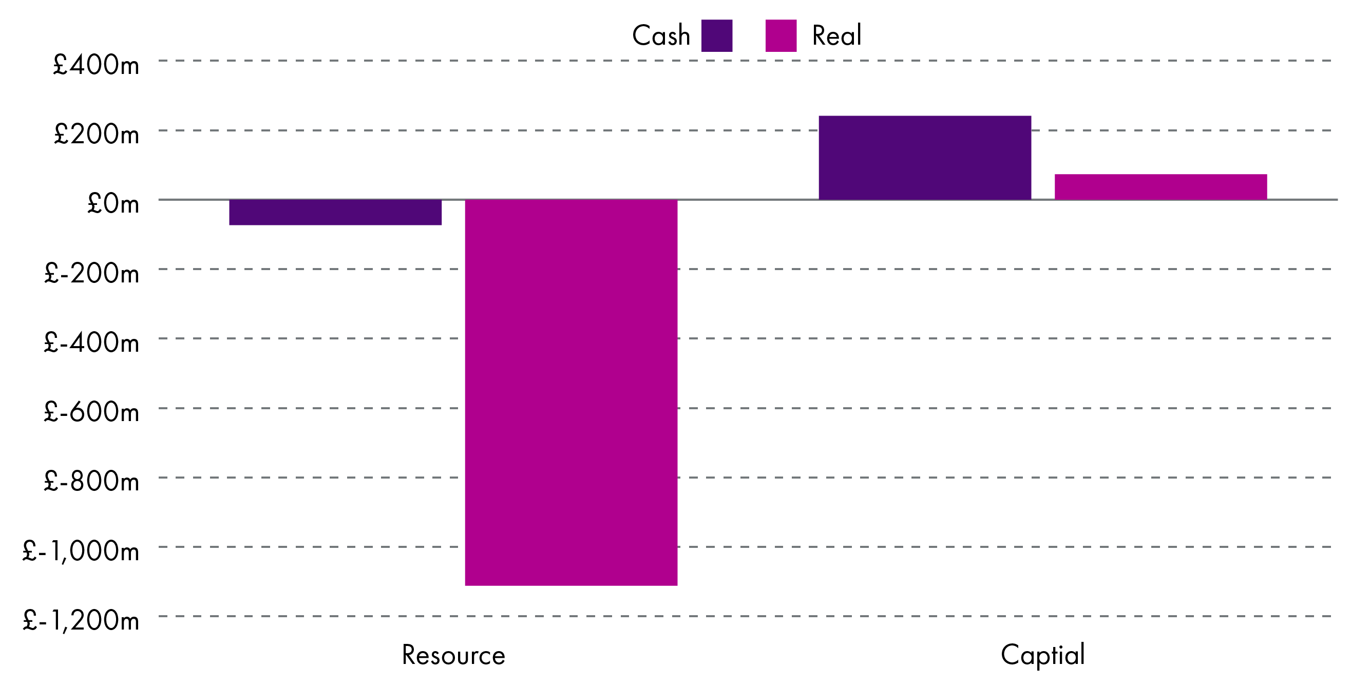 Figure 2 shows the absolute change in Resource and Capital presented in the document between 2021-22 and 2022-23. Resource decreases by more than £1,000 million and capital increases by around £50 million in real terms.