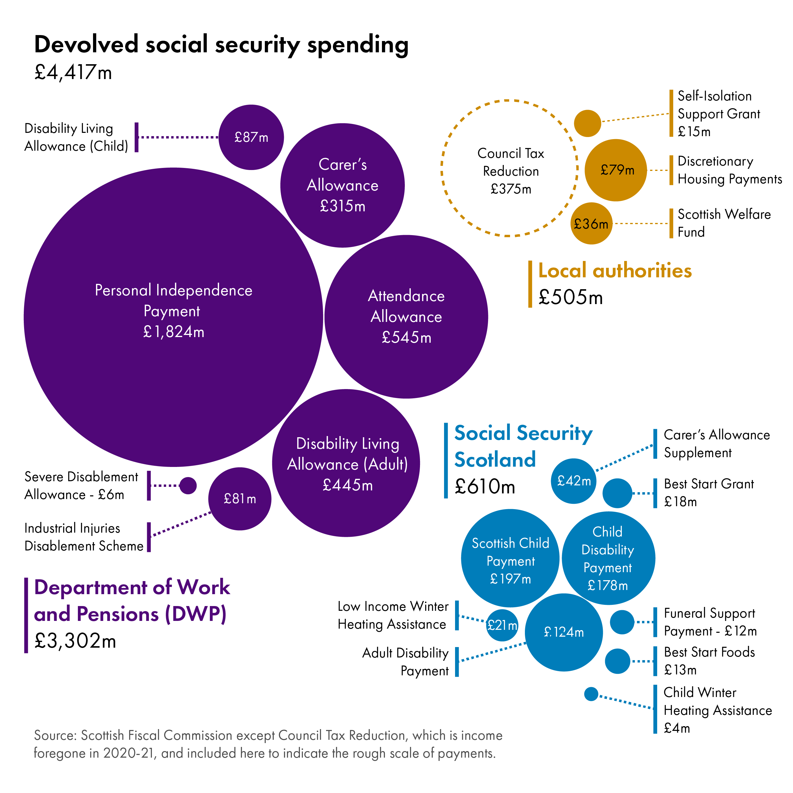 Figure 5 shows the various Social Security powers now devolved to the Scottish Parliament by size. The DWP funds £3.3 billion of spending, including PIP, attendance allowance and Disability Living Allowance. Social Security Scotland funds £610 million of spending, of which the Scottish Child Payment and Child Disability Payment are the largest.