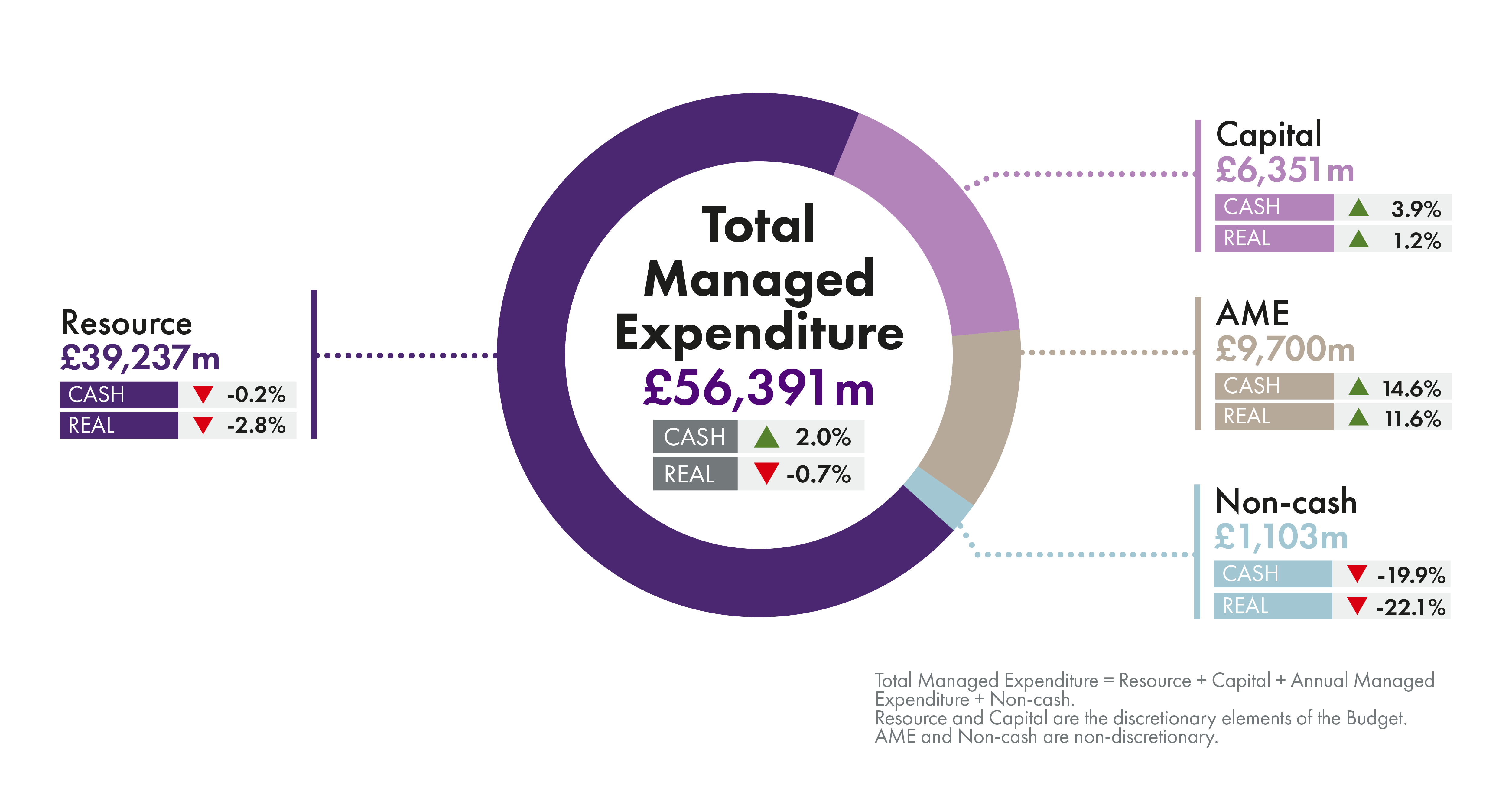 Total Managed Expenditure (TME) comprises Fiscal Resource, non-cash Resource, Capital and Annually Managed Expenditure (AME). TME in 2022-23 is £56,391 million. Figure 1 shows how this is allocated and how it changes - key figures are TME decreases by 0.7% in real terms, resource decreases by 2.8% in real terms and capital increases by 1.2% in real terms.