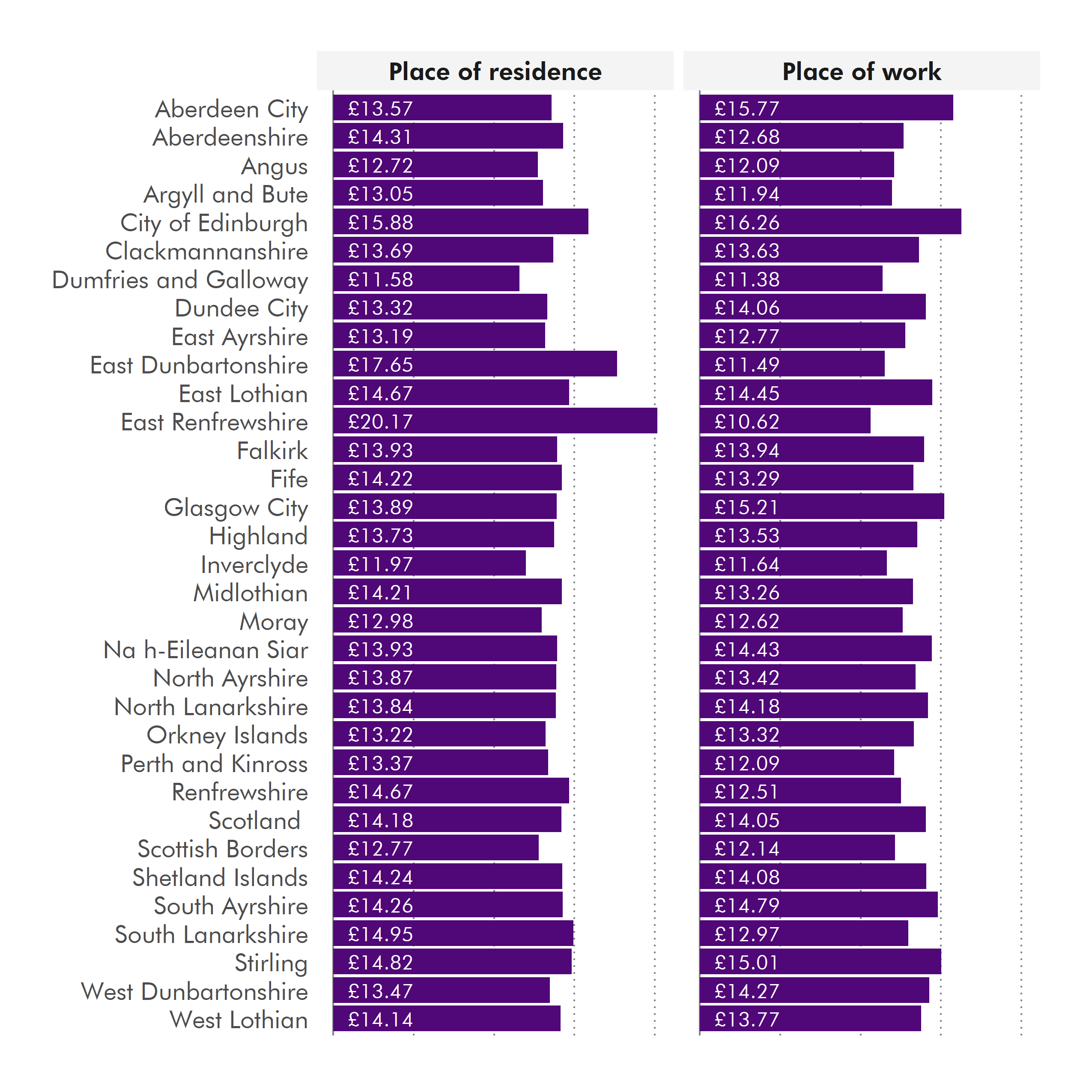 Earnings in Scotland 2020 Scottish Parliament