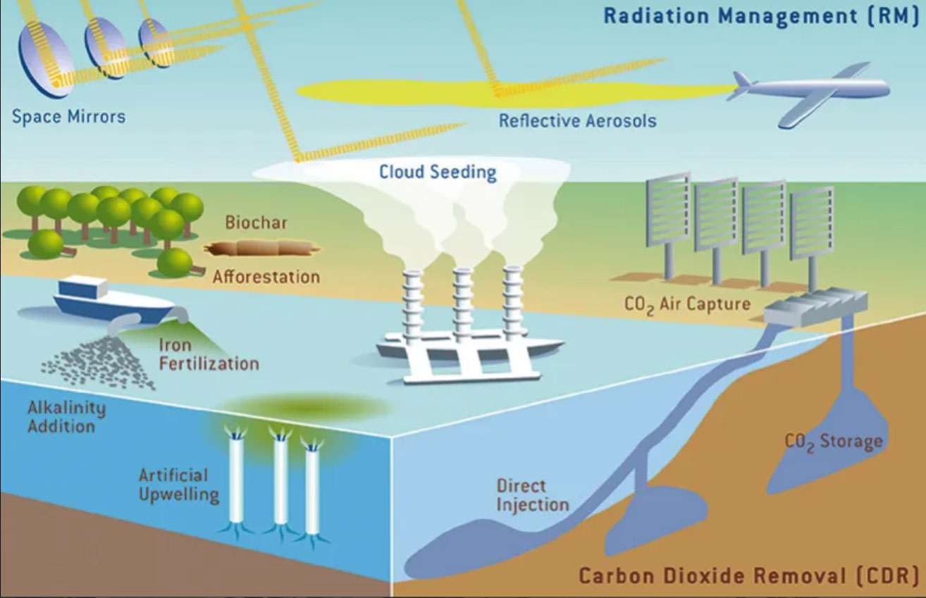 Schematic image depicting examples of proposed geoengineering strategies, separated into Radiation Management (RM - Space mirrors, reflective aerosols, cloud seeding) and Carbon Dioxide Removal (CDR - iron fertilisation, alkalinity addition, artificial upwelling, direct injection of carbon into rocks, biochar afforestation)