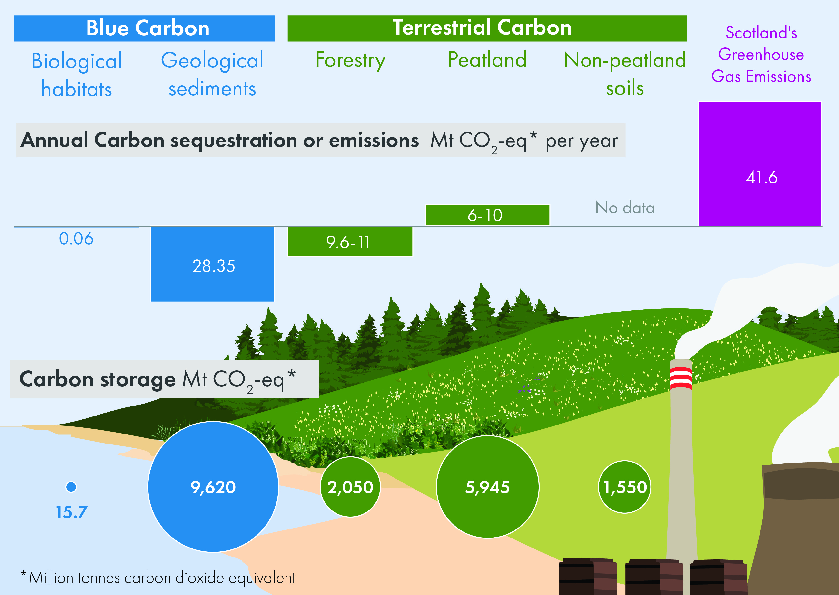 Infographic showing the carbon stored and annually sequestered (in megatonnes of carbon dioxide equivalent per year) in Scotland's blue carbon, split into biological habitats and marine sediments, and Scotland's terrestrial carbon, split into forestry, peatland and non-peatland soils. This is shown alongside Scotland's annual greenhouse gas emissions.