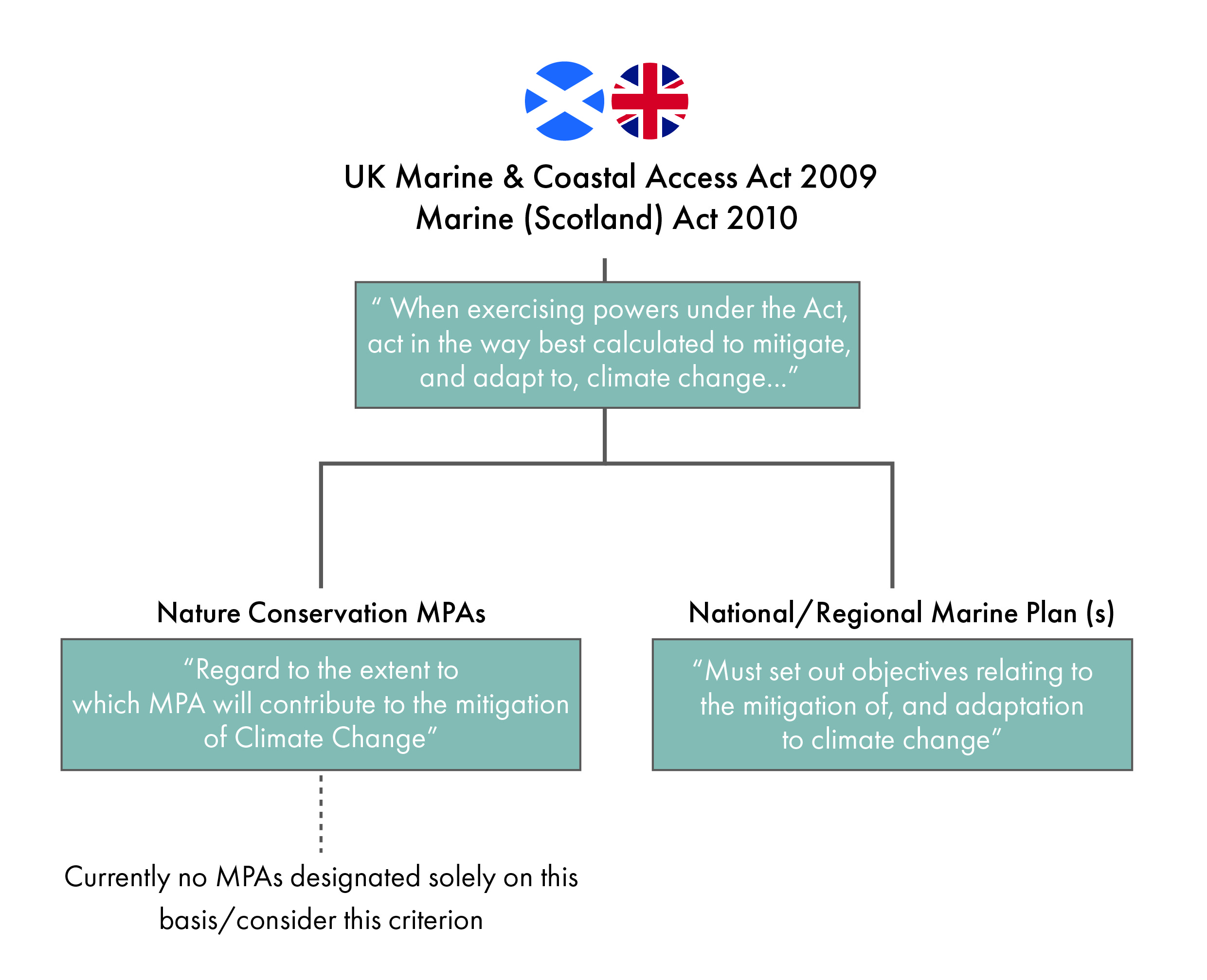 Diagram showing sections of the Marine Acts which require regard to climate change mitigation and adaptation, highlighting that no MPAs are currently designated solely on the basis of "regard to the extent to which MPA will contribute to the mitigation of Climate Change"