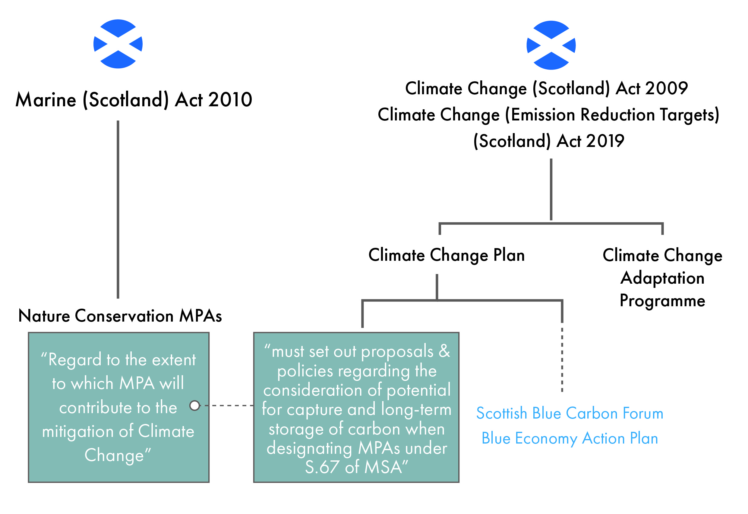 Diagram showing the plans and programmes required by the Climate Change Acts, showing the regard to which the CCP must consider carbon storage when designating MPAs under the Marine Scotland Act.