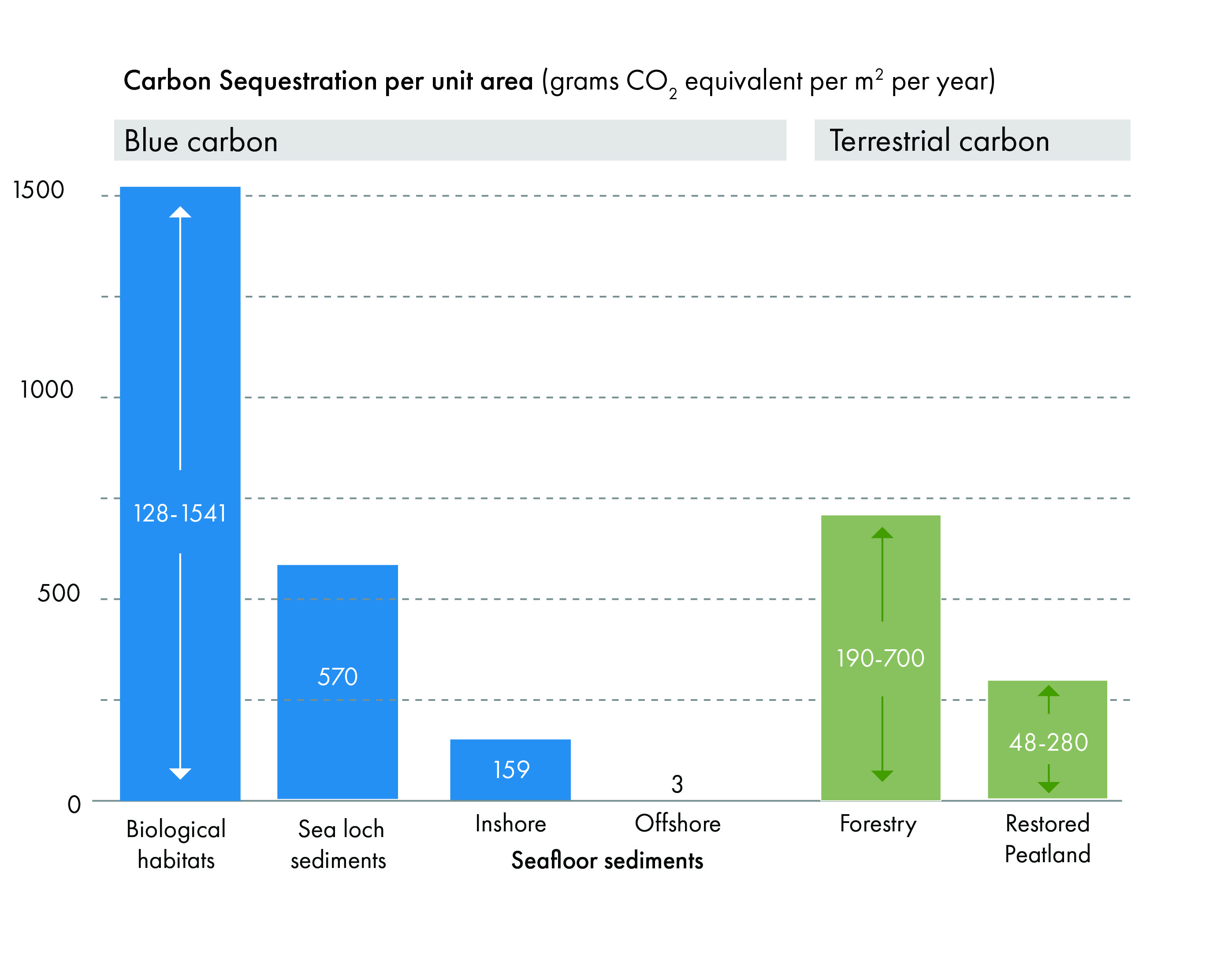 Bar graph showing the range of carbon sequestration rates (on a per unit basis, measured in grams of carbon dioxide equivalent per meter square per year) in blue carbon biological habitats, sea loch sediments, seafloor sediments (inshore and offshore), forestry and restored peatland.