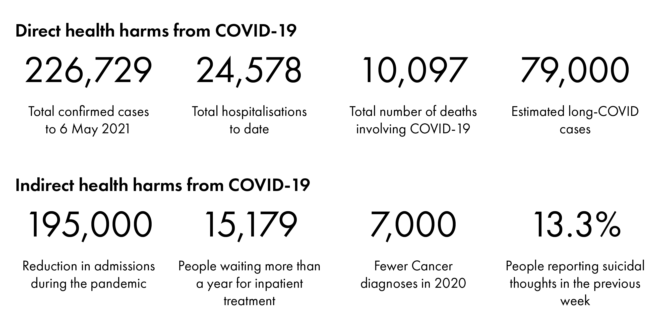 There have been 226,729 confirmed cases of COVID-19, 24,578 hospitalisations, 10,097 deaths and there an estimated 79,000 cases of long COVID.