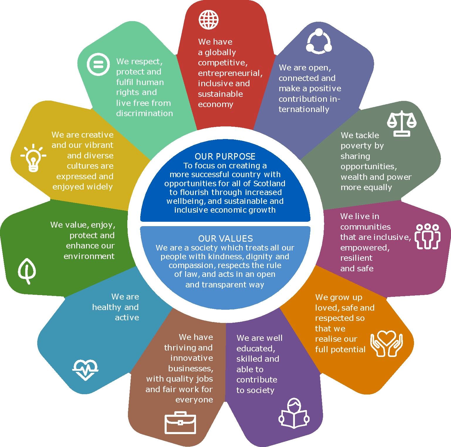 This infographic shows the Scottish Government's 11 National Outcomes.  These cover outcomes across a wide range of policy areas including health, environment, the economy and society.