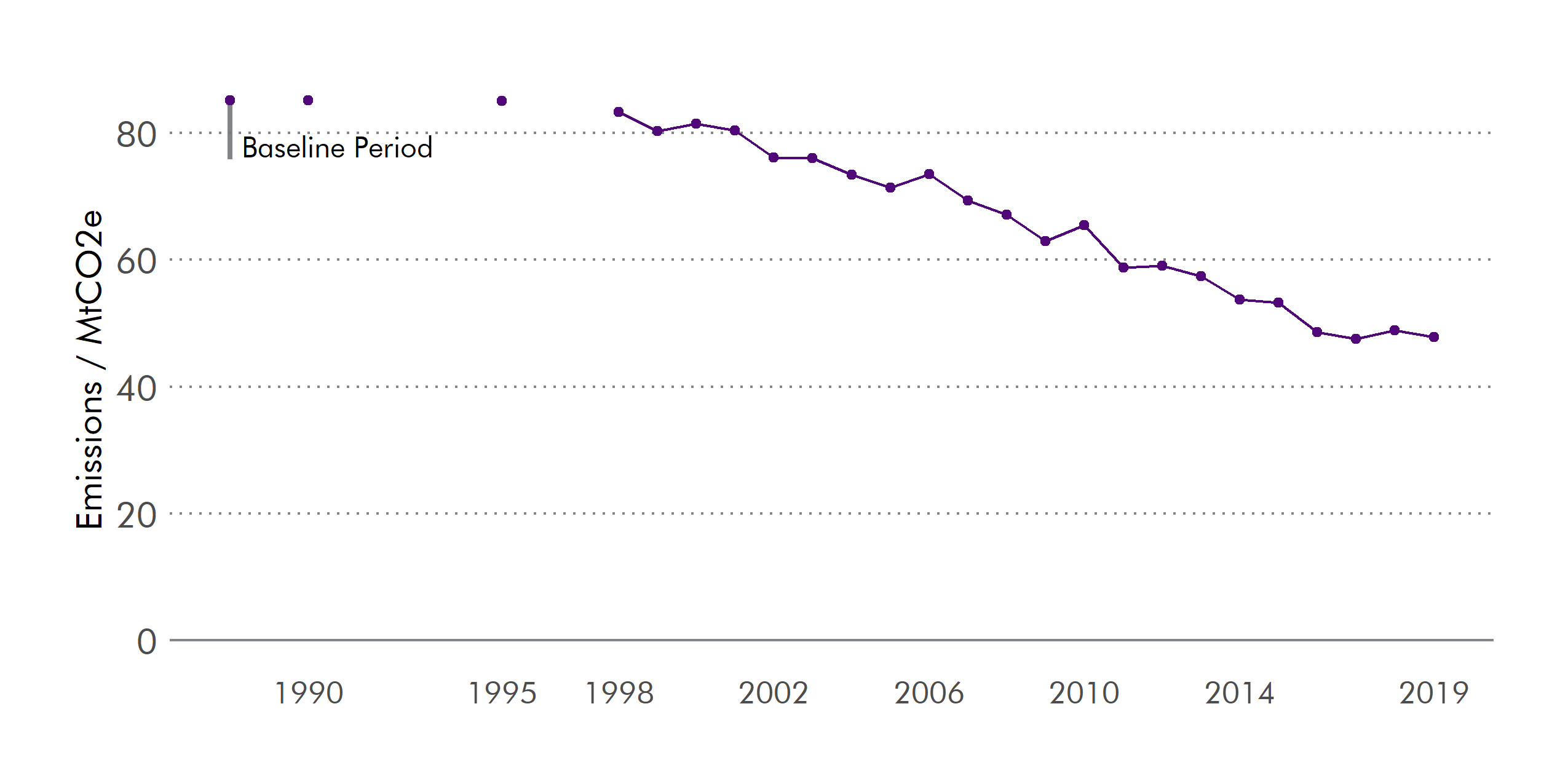 From 1990 - 2019, there was a 51.5% reduction in emissions.