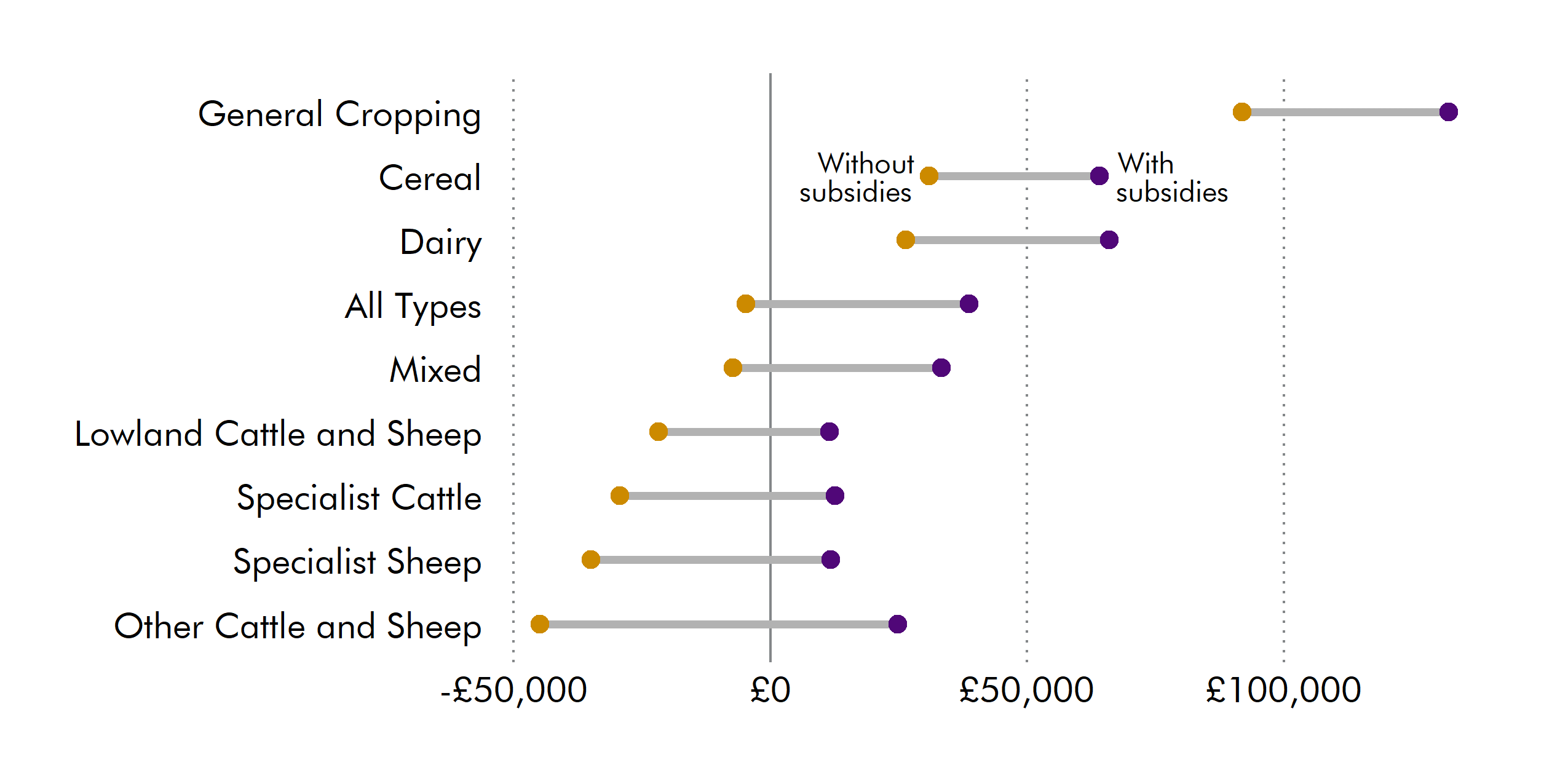Farm business incomes vary widely between sectors. For the average Scottish holding, and for all sectors aside from dairy, cereals and general cropping, farms and crofts make a loss without agricultural subsidies.