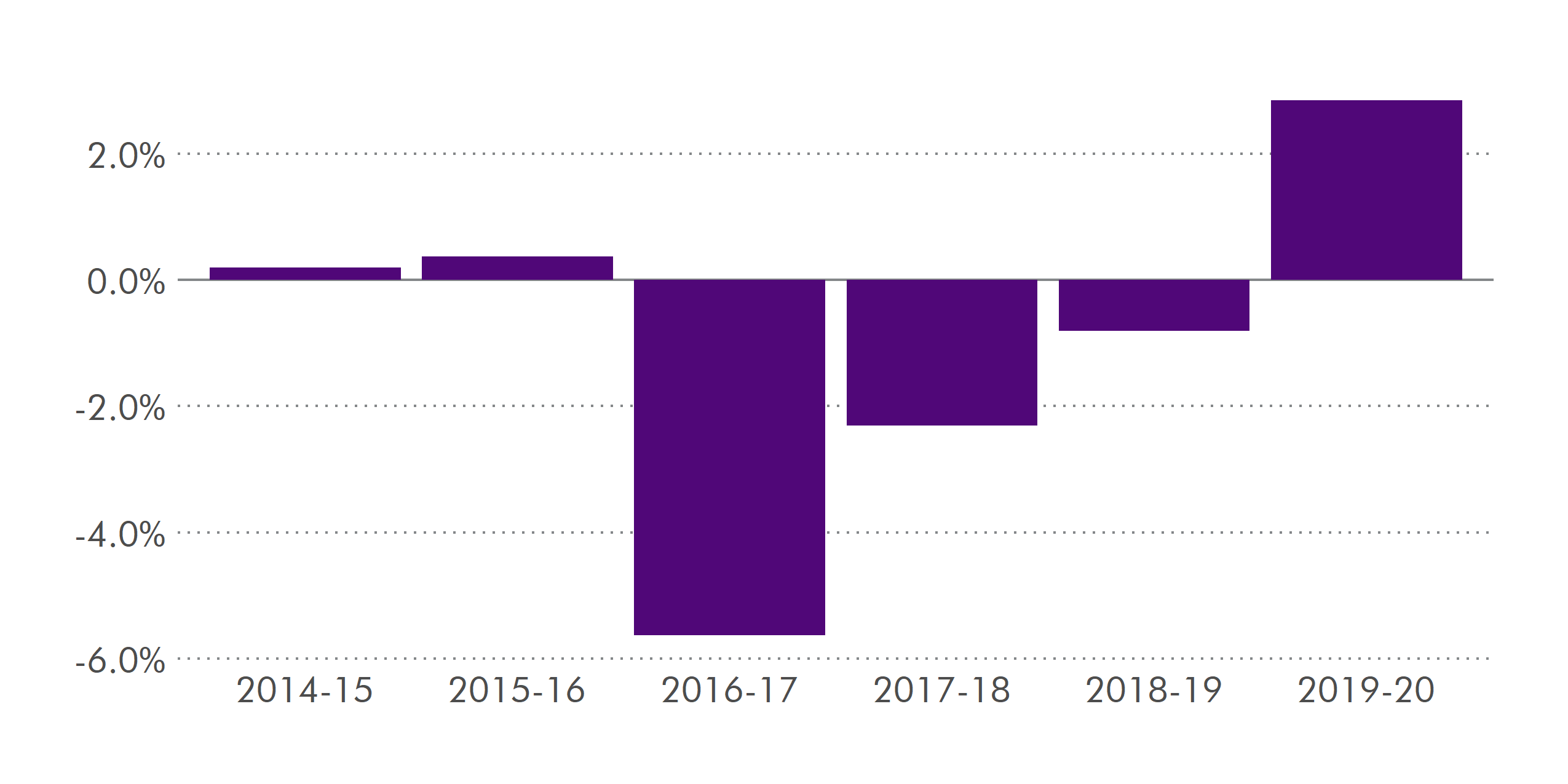 Showing slight real term increases in 2014-15 and 2015-16, followed by large reductions in 2016-17 and 2017-18. Real terms increase of over 2% in 2019-20.