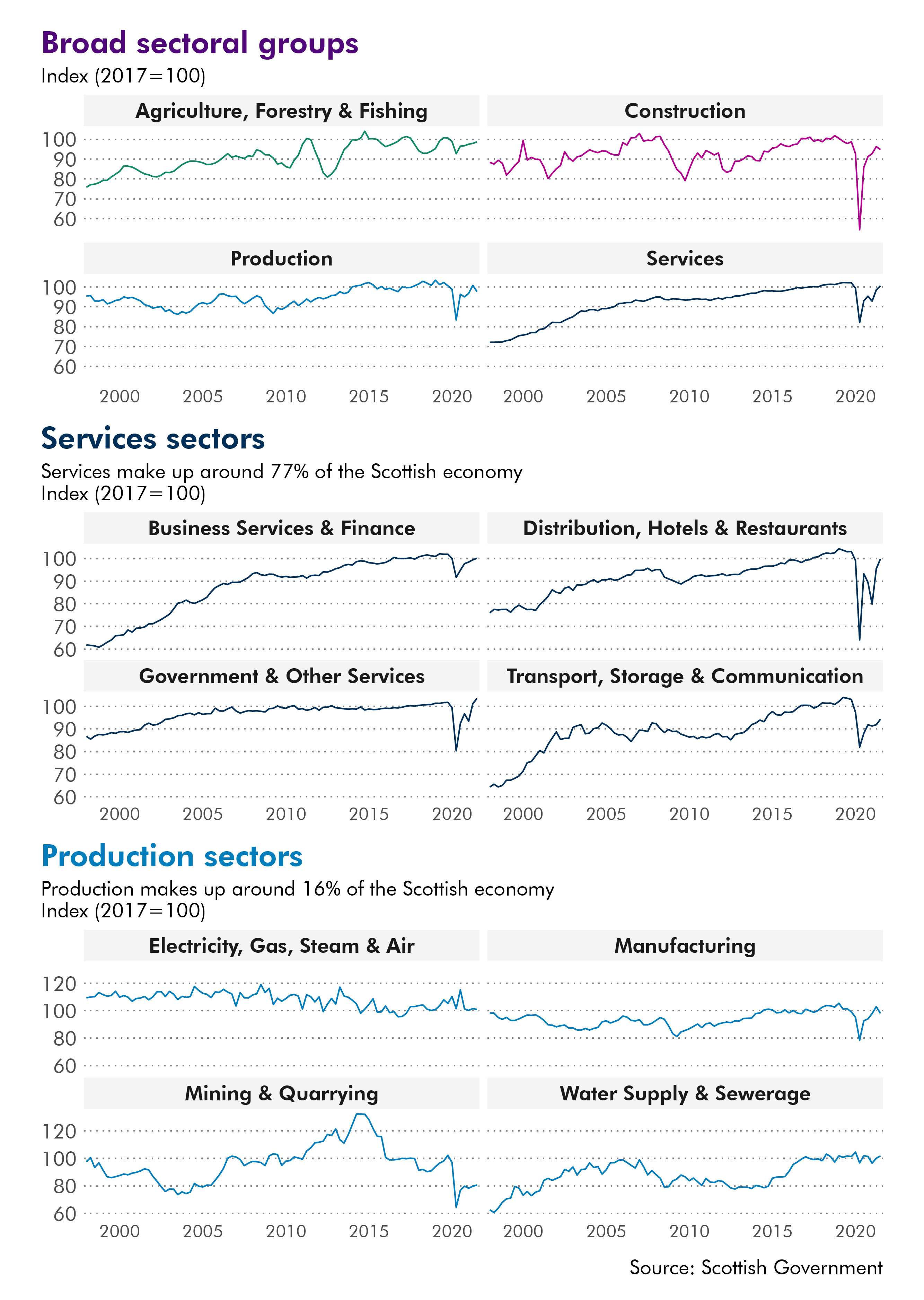 Twelve line charts showing economic out put growth by sector.Four showing the growth for the high level sectors, four showing services sub sectors and four showing the production sub sectors. The data for this image can be downloaded from the link below.