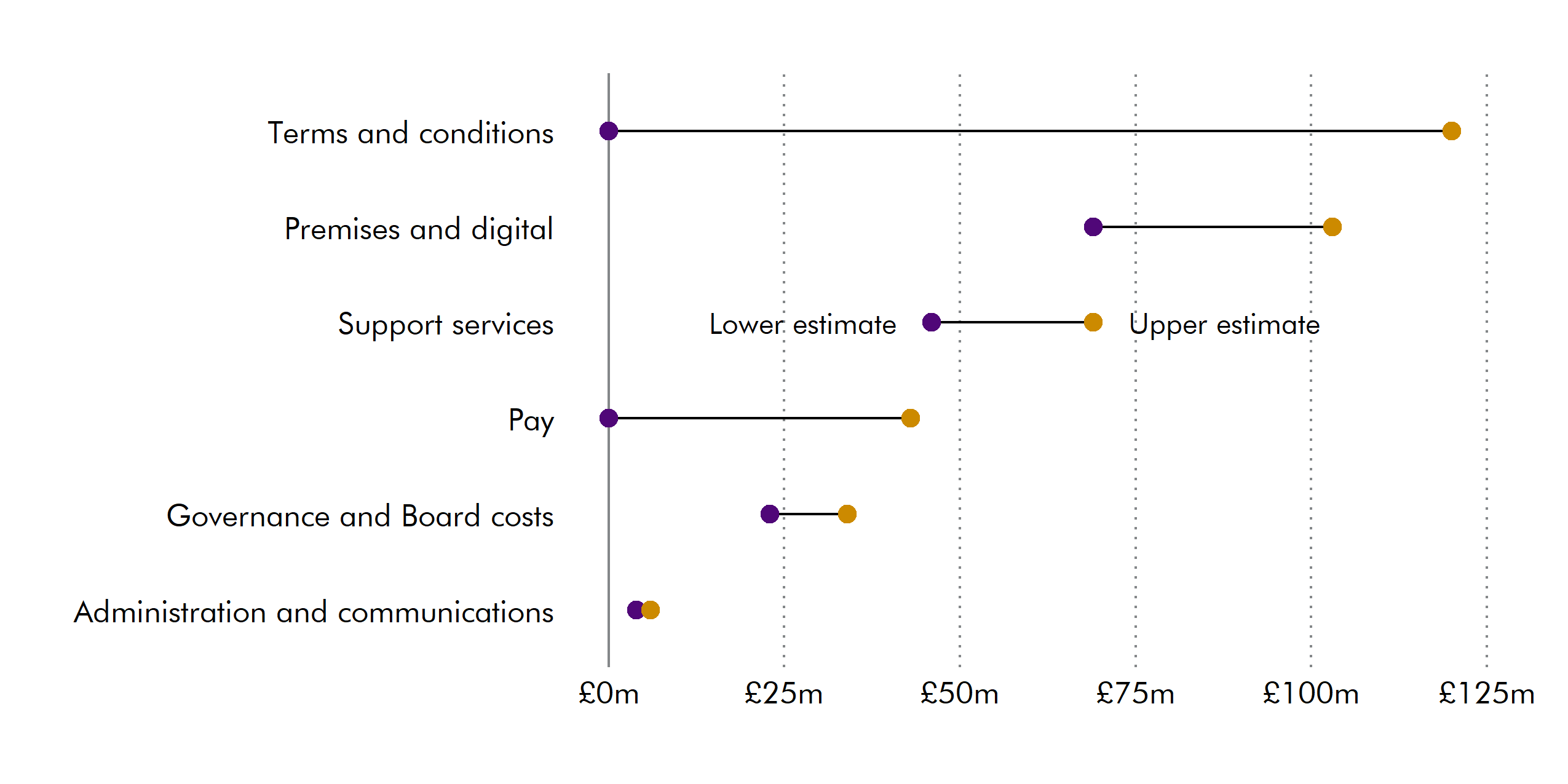 Chart showing the range of additional care board costs in 2026-27, for terms and conditions, premises and digital, support services, pay, governance and board costs, and administration and communications.