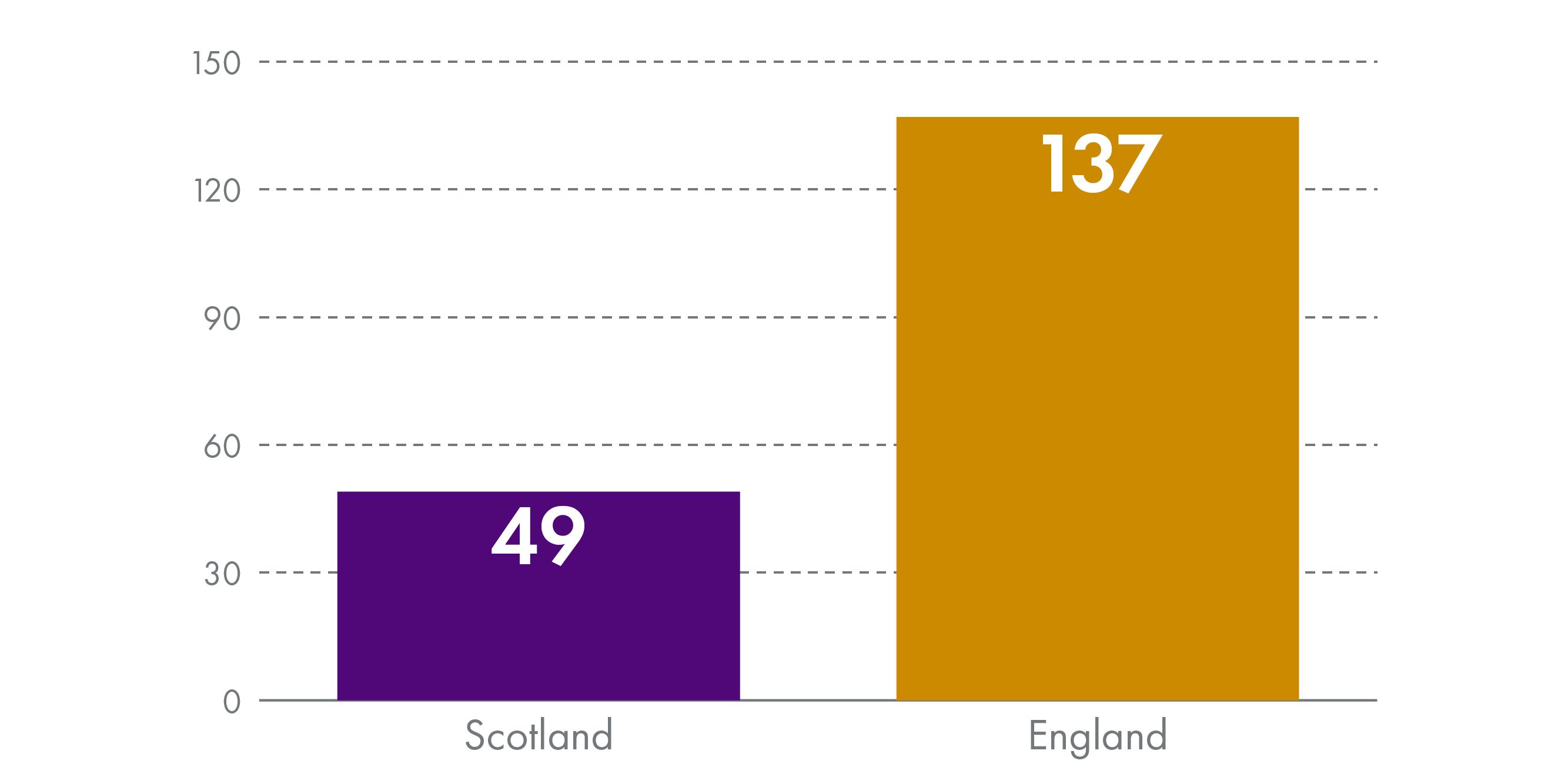 Bar chart showing that 49 people in Scotland and 137 people in England were treated by the National Gambling Treatment Service in 2020-21 per million population.