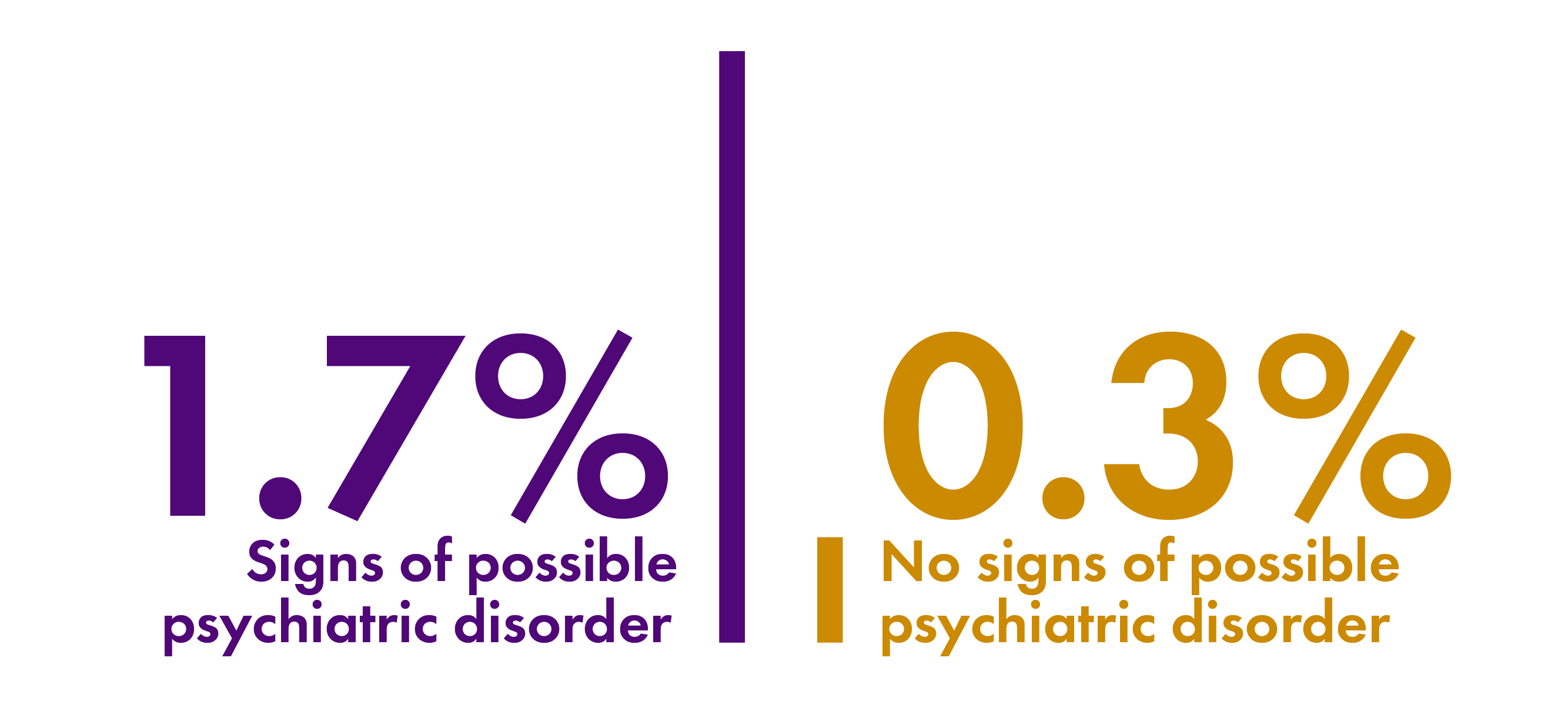 Bar chart showing that 1.7% of people with signs of a possible psychiatric disorder were people with a gambling problem. 0.3% of people without any signs of a possible psychiatric disorder were people with a gambling problem.